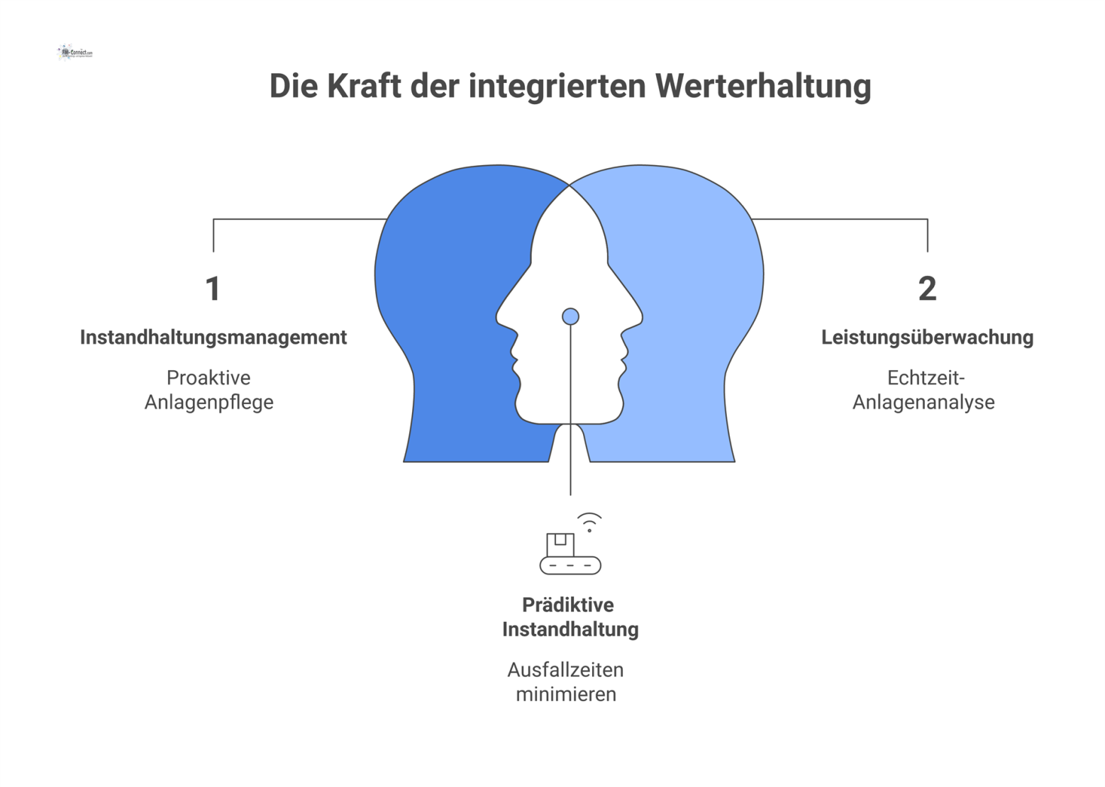 Diagramm mit dem zentralen Knoten „Werterhalt“, der mit den vier Säulen Instandhaltungsmanagement, Leistungsüberwachung, Dokumentation und Lebenszyklusmanagement vernetzt ist.