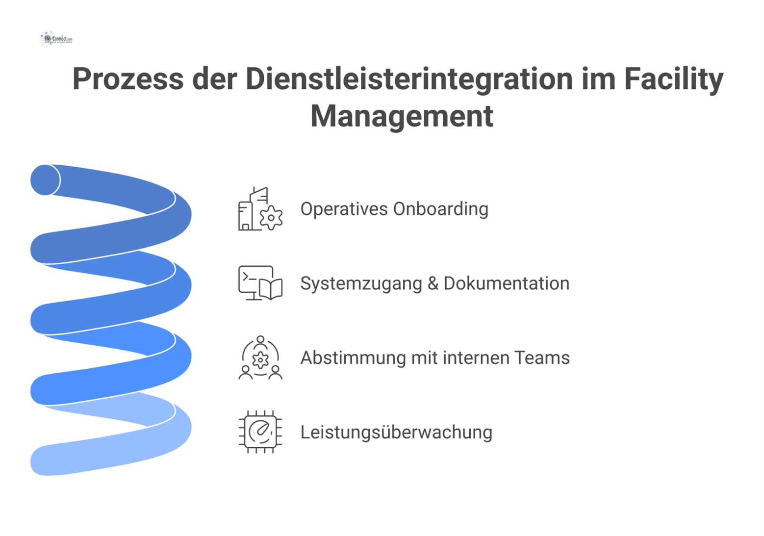 Flussdiagramm, das den vierstufigen Prozess zur Integration eines Dienstleisters ins Facility Management darstellt: Onboarding, Systemzugang, Abstimmung und Leistungsüberwachung.
