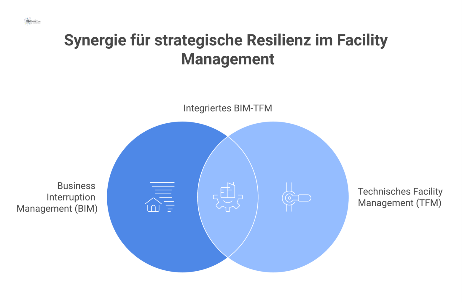 Diagramm, das die Integration von Business Interruption Management (BIM) in das Technische Facility Management (TFM) für strategische Resilienz darstellt.