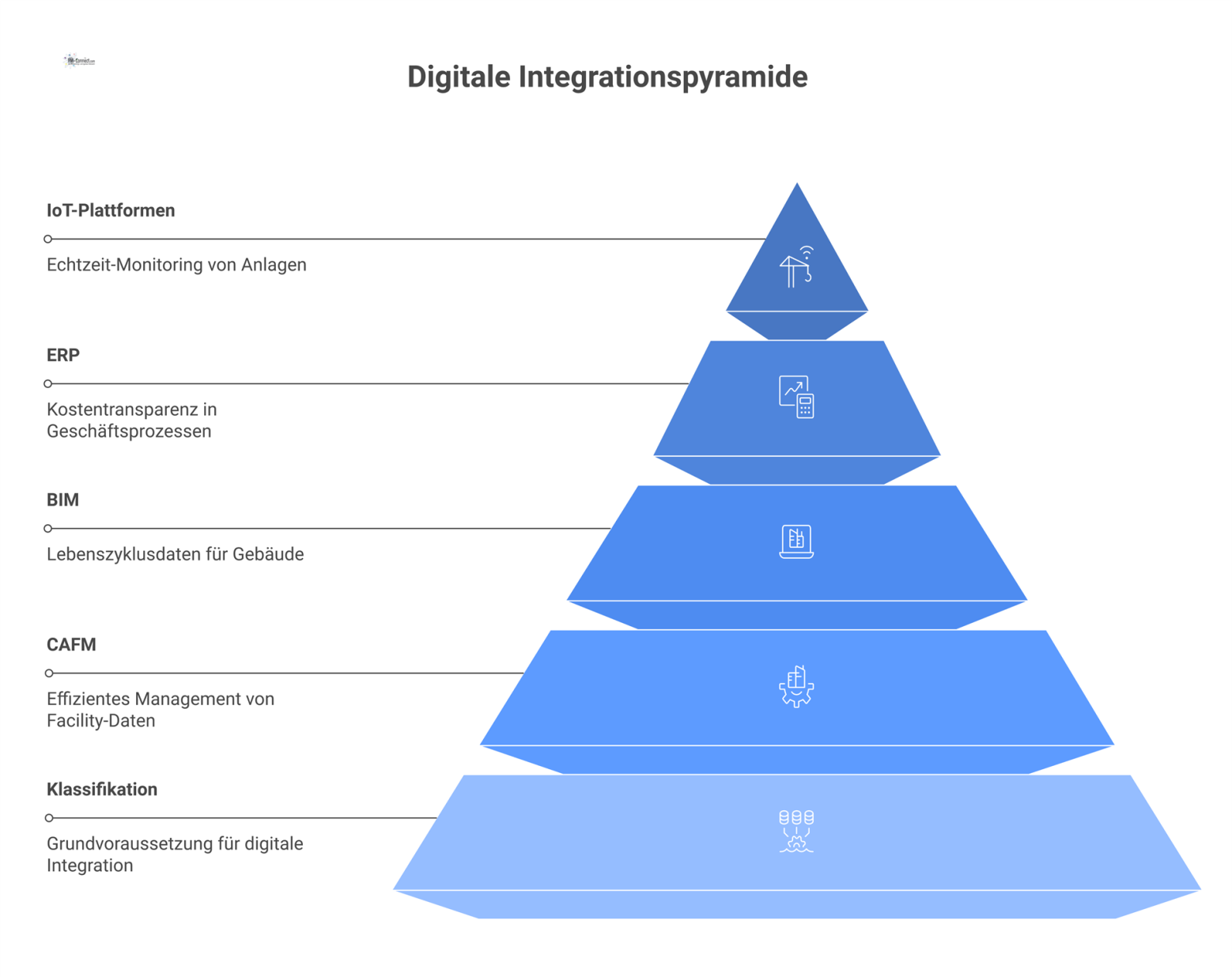 Hub-and-Spoke-Diagramm mit Klassifikation im Zentrum, verbunden mit den Systemen CAFM, BIM, ERP und IoT-Plattformen und deren Nutzen. 