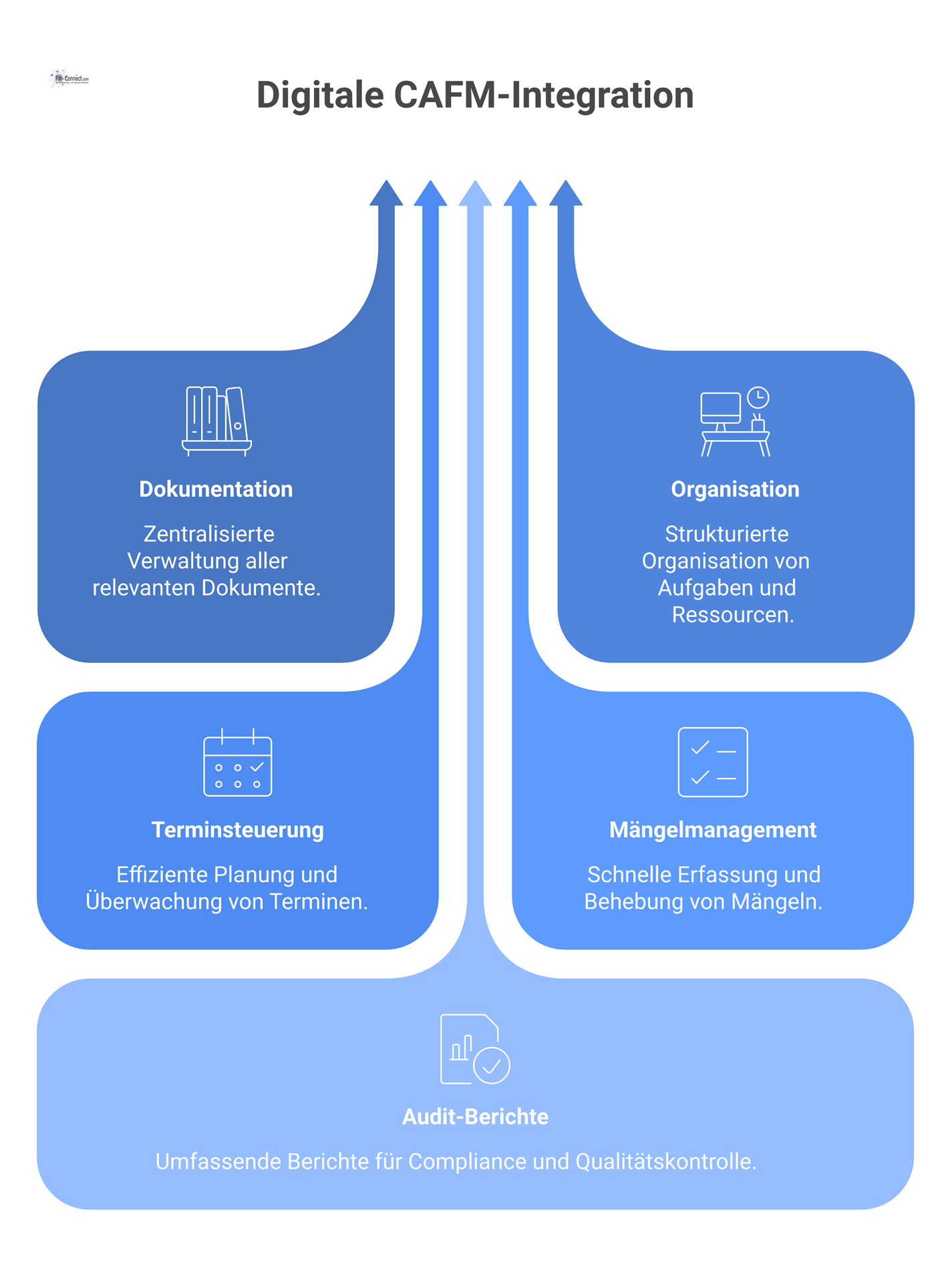 Diagramm eines CAFM-Systems als zentraler Knotenpunkt mit seinen Kernfunktionen wie Terminsteuerung und den resultierenden Vorteilen wie Transparenz und Effizienz.