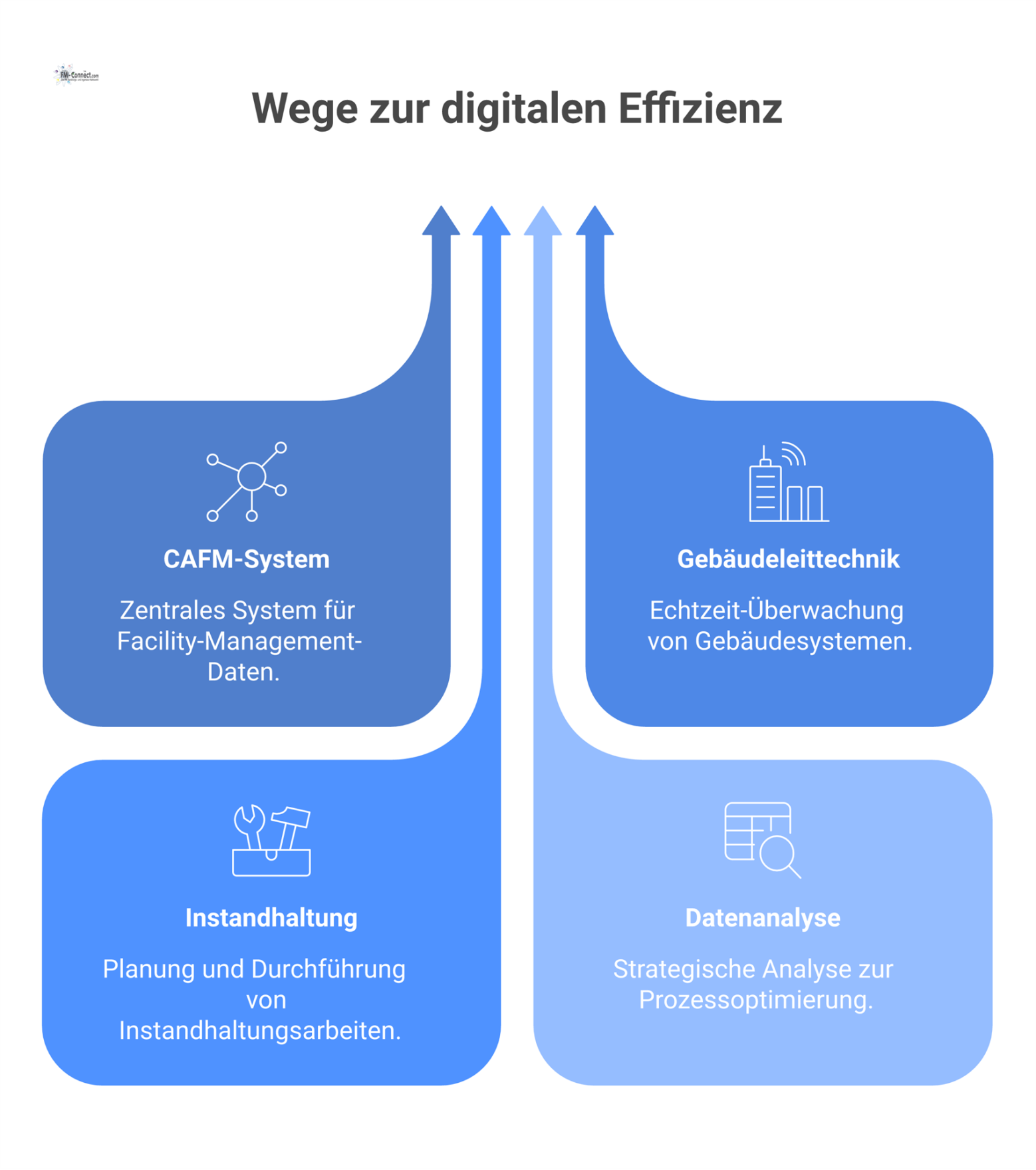Ein Diagramm zeigt ein zentrales CAFM-System, das durch Datenflüsse mit den Satelliten Gebäudeleittechnik, Instandhaltung und Datenanalyse verbunden ist.