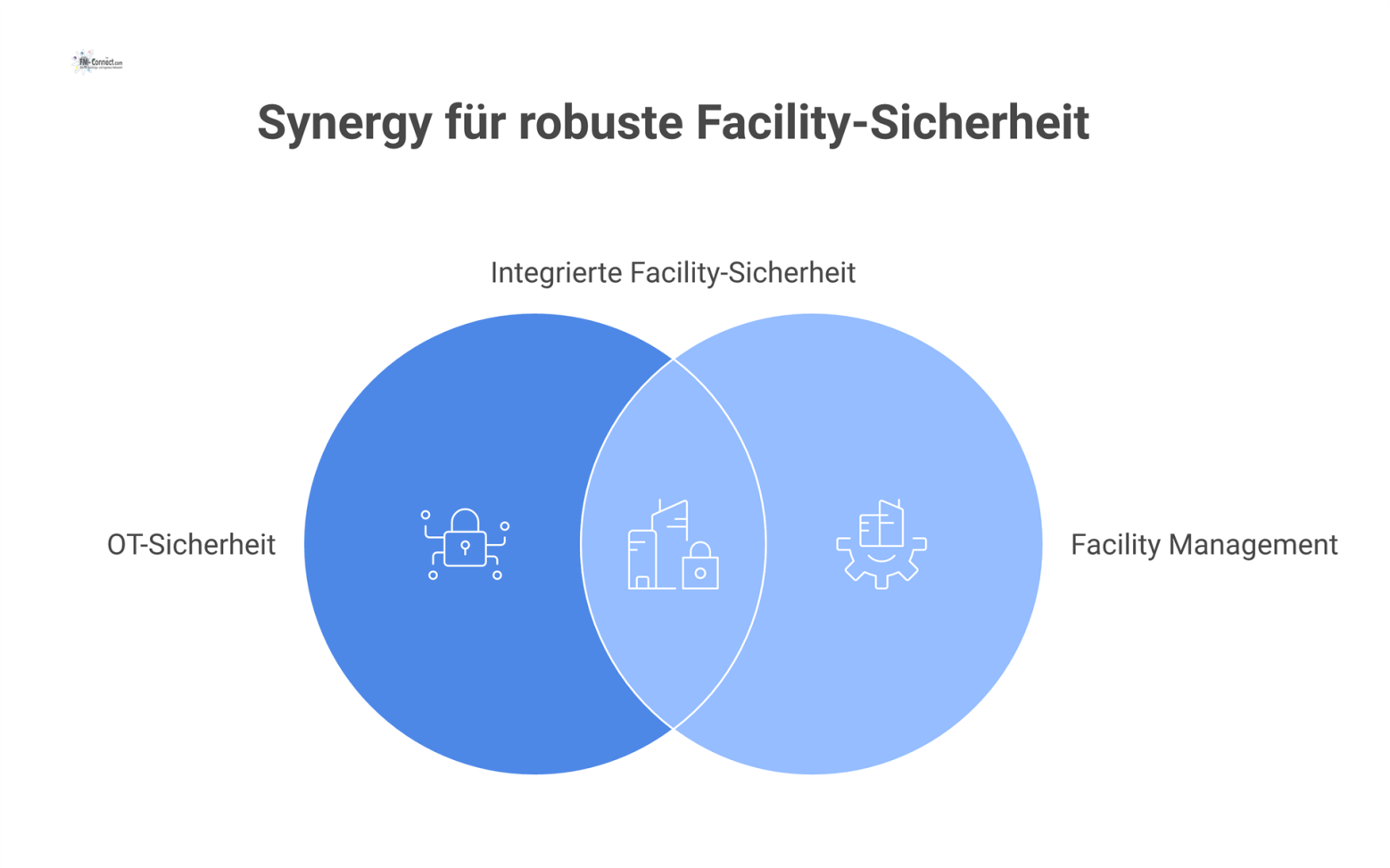 Infografik eines zentralen Zahnrads 'OT-Sicherheit', das in die Systeme ISMS, FM-Betriebsprozesse, Gebäude-Lebenszyklus und Audits & Kultur greift.