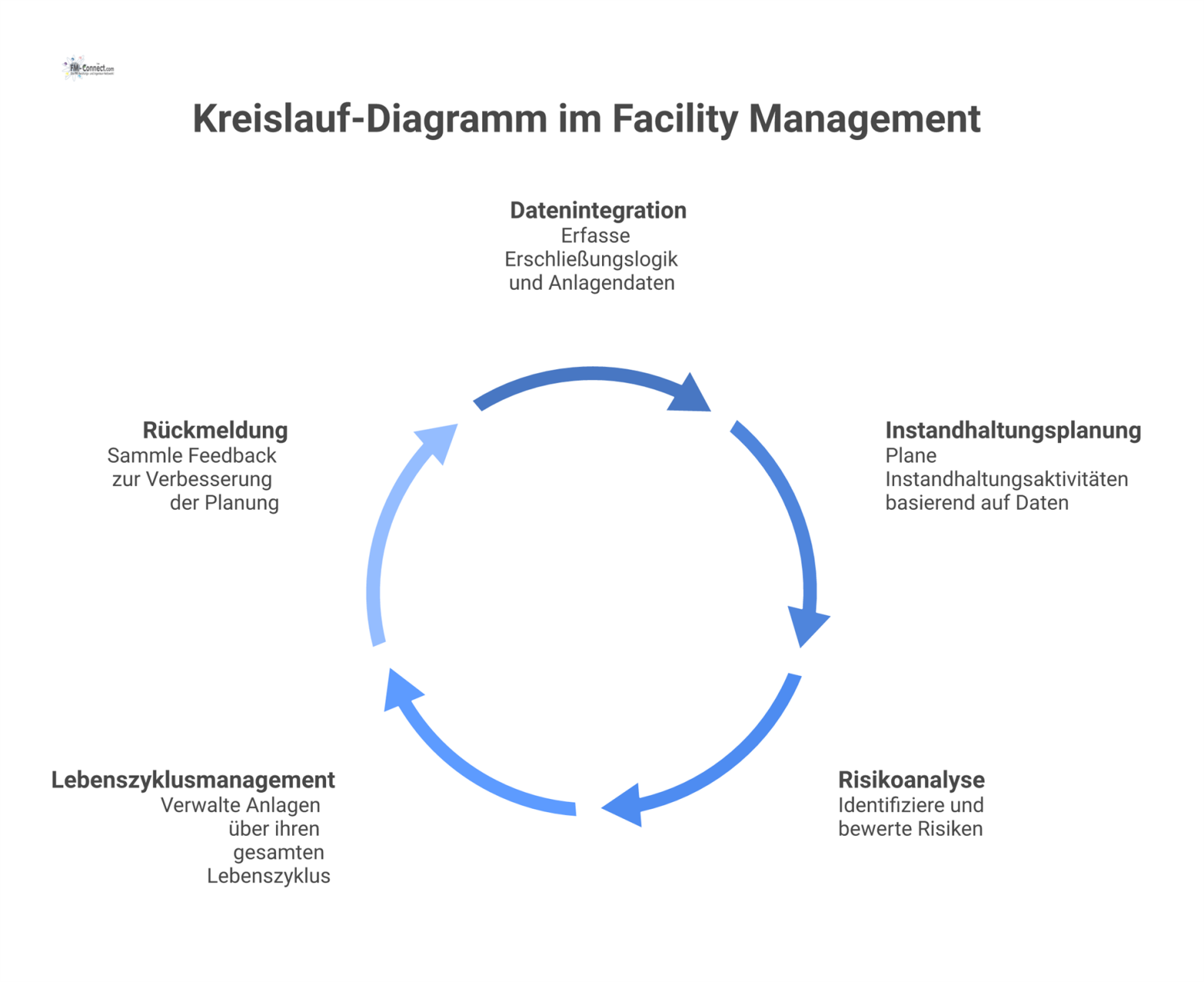 Kreislauf-Diagramm mit einem Digitalen Zwilling im Zentrum, der Instandhaltungsplanung, Risikoanalyse und Lebenszyklusmanagement durch eine Rückmeldeschleife steuert.
