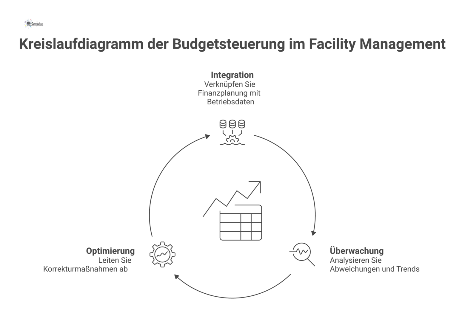 Kreislaufdiagramm zur Budgetsteuerung im Facility Management, das die Phasen Integration, Überwachung und Optimierung mit zentralen CAFM/ERP Systemen darstellt.