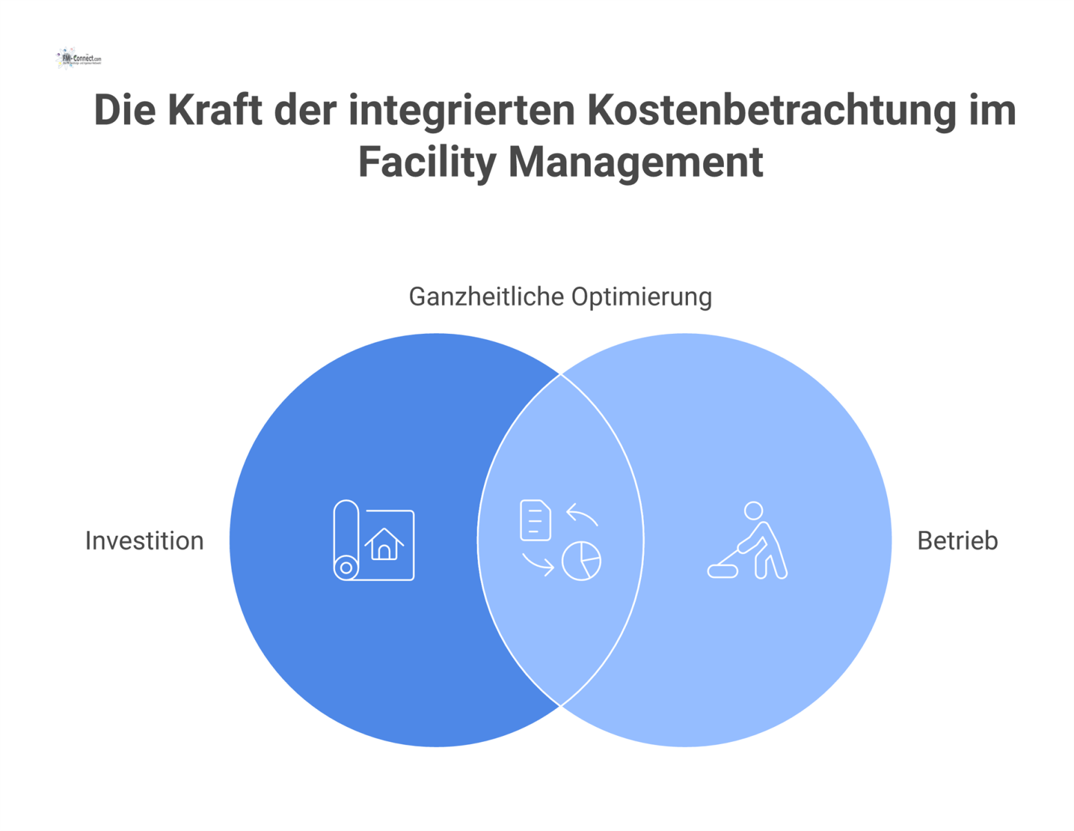 Diagramm mit dem zentralen Knoten 'Ganzheitliche Optimierung' und vier Satelliten, die Kosten-Wechselwirkungen im Facility Management aufzeigen.