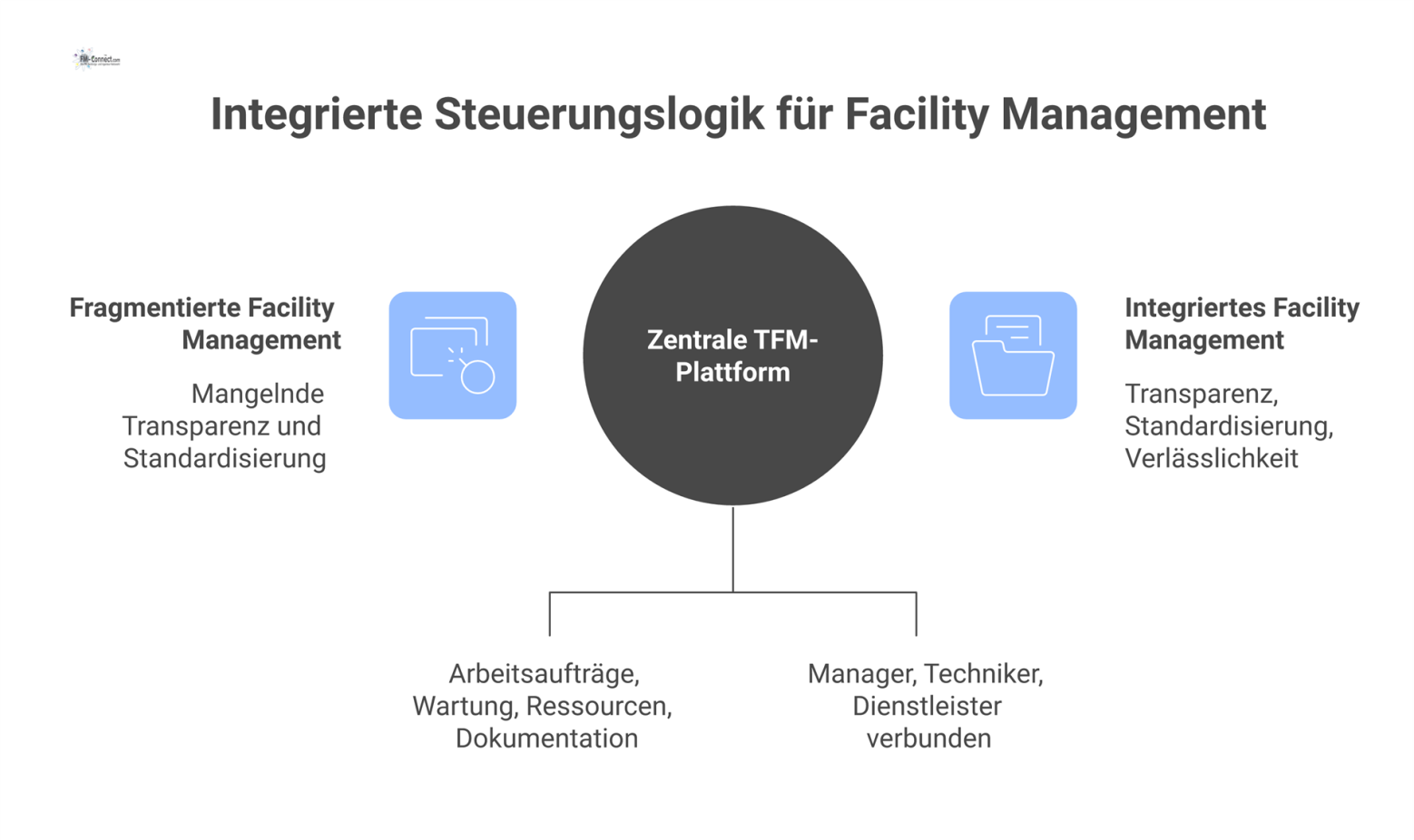 Diagramm einer zentralen TFM-Plattform, die Arbeitsaufträge, Wartungspläne und Ressourcen integriert und Manager, Techniker sowie Dienstleister vernetzt.