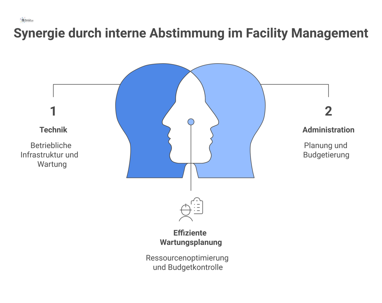Netzwerkdiagramm, das die interne Abstimmung im Facility Management zeigt, mit 'Technik' als zentralem Knotenpunkt für Administration, Nutzer und Sicherheit.