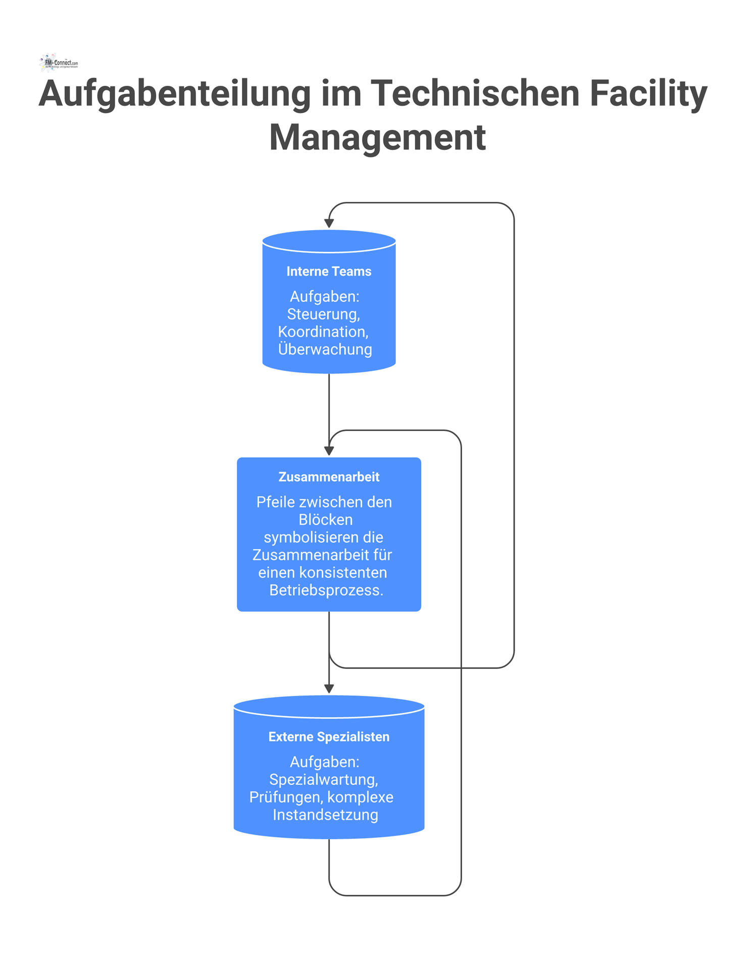 Diagramm zur Aufgabenteilung im Facility Management, das die Zusammenarbeit zwischen internen Teams und externen Spezialisten mit Pfeilen symbolisiert.