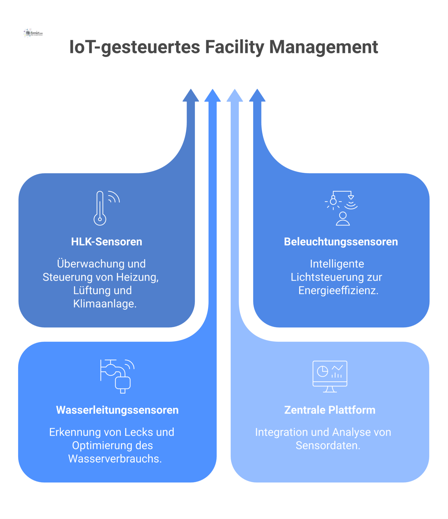 Diagramm eines intelligenten Gebäudes, dessen Sensoren Daten zu Energie und Luft an eine zentrale Plattform zur Optimierung senden.
