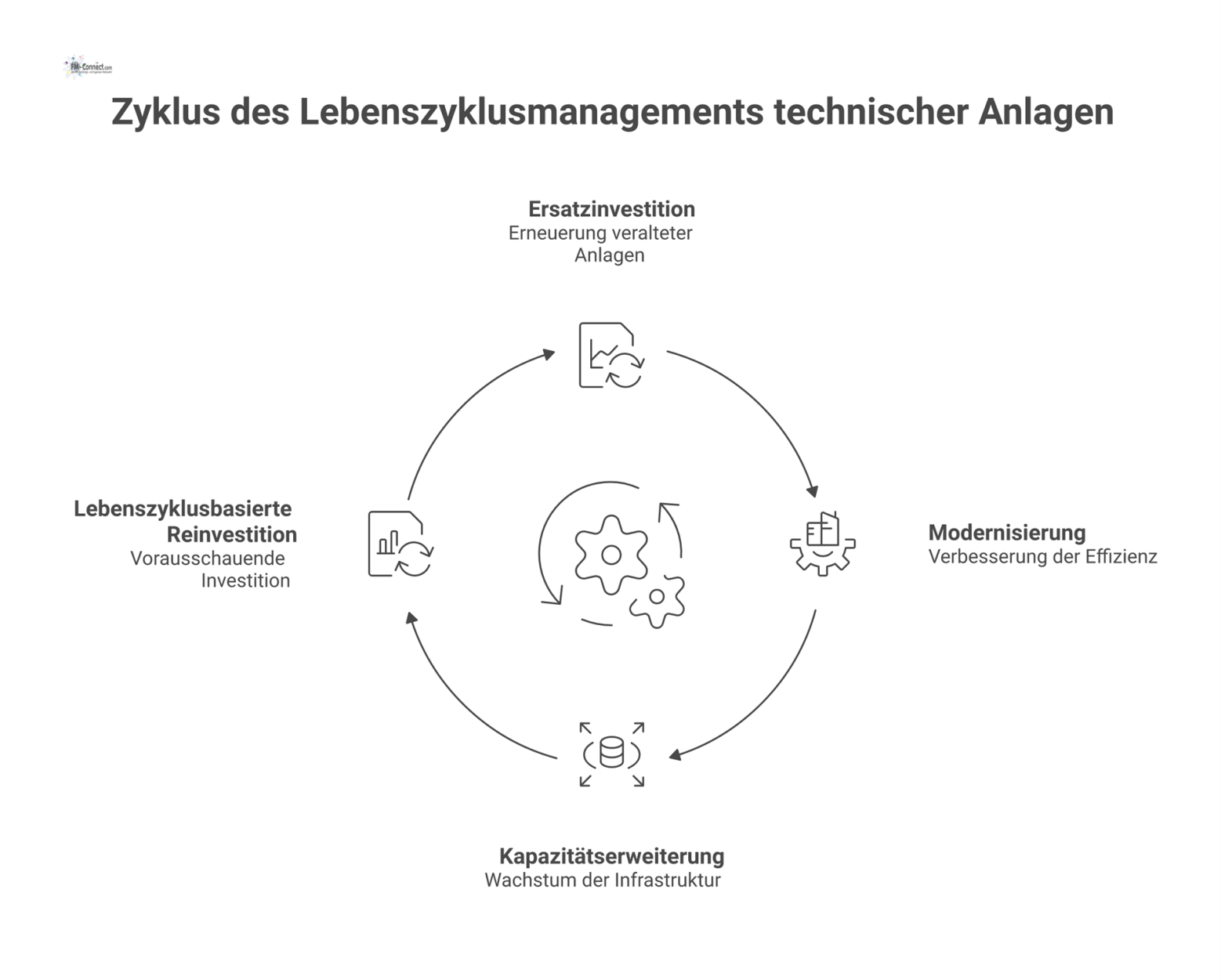 Infografik-Diagramm zum Lebenszyklusmanagement technischer Anlagen, das vier strategische Investitionsarten zur Senkung der Total Cost of Ownership zeigt.