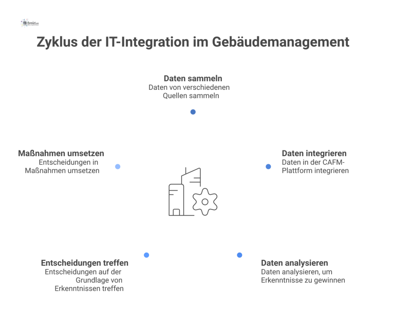 Hub-and-Spoke: IT-Integration im Gebäudemanagement Hub-and-Spoke-Diagramm, das die CAFM-Plattform als zentralen Hub zeigt, der mit BIM, IoT-Sensoren, Gebäudeautomation und Zutrittskontrolle verbunden ist.
