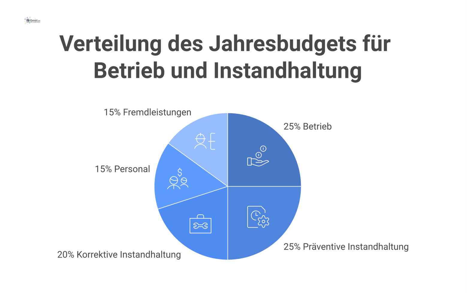 Infografik des Jahresbudgets für Betrieb und Instandhaltung, aufgeteilt in fünf Kostenarten, gespeist aus Inputs wie Anlagendaten und Wartungsplänen.