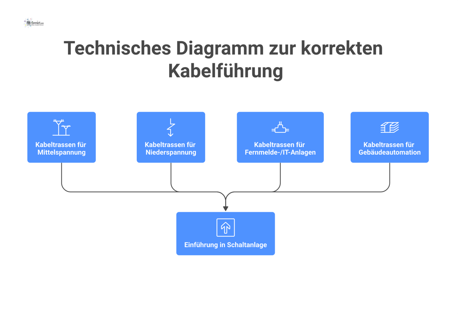 Isometrische Zeichnung der korrekten Kabelführung von vier parallelen, farbcodierten Kabeltrassen, die von unten in eine Schaltanlage eingeführt werden.