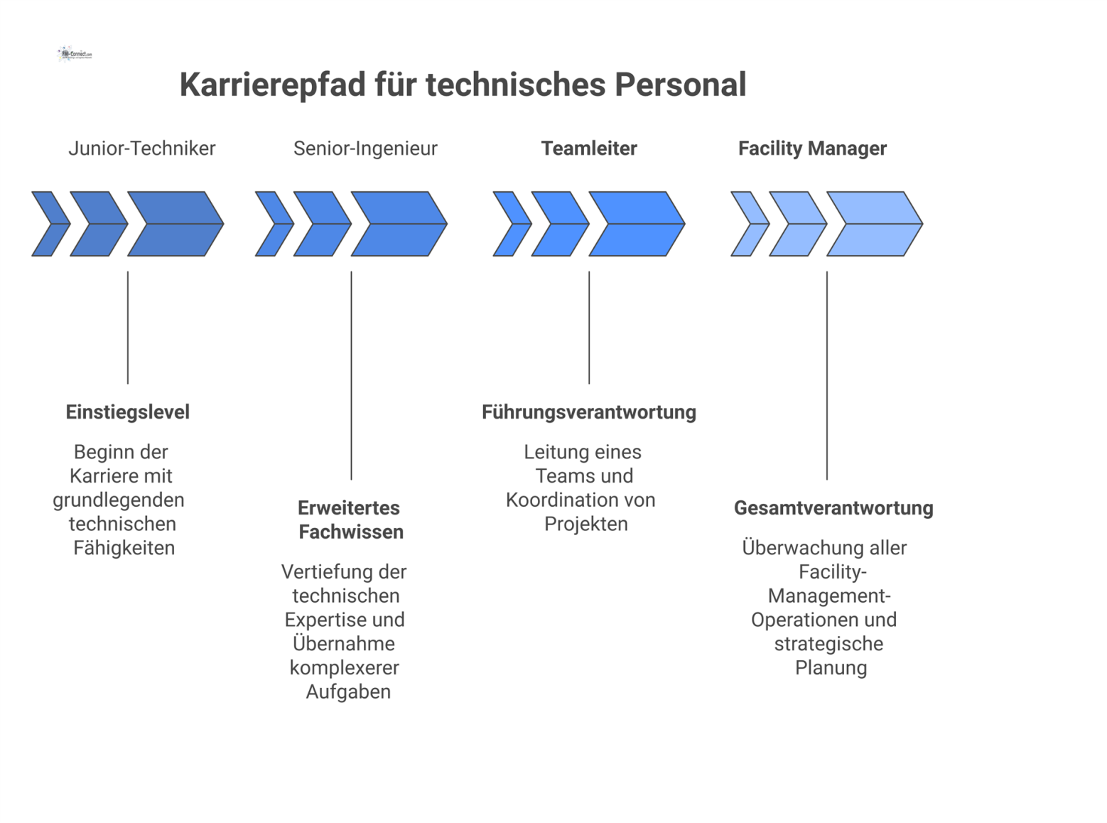 Diagramm eines Karrierepfads für technisches Personal, der vier aufsteigende Stufen von Junior-Techniker bis zum Facility Manager zeigt. 