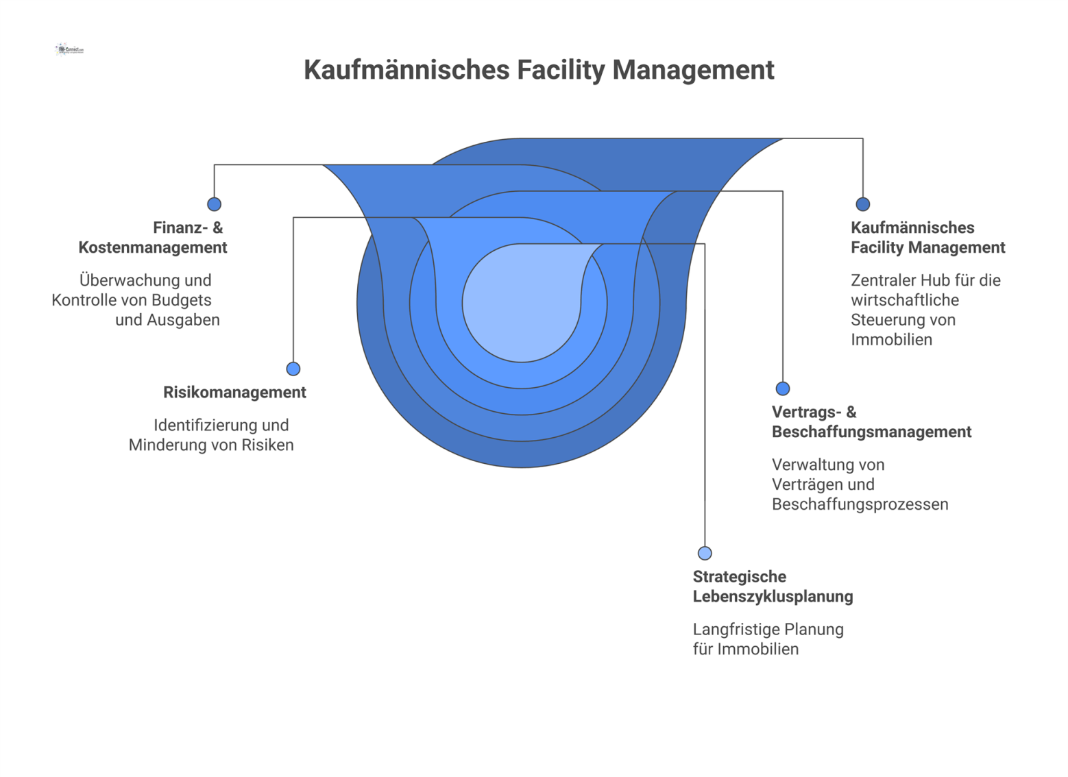Diagramm des kaufmännischen Facility Managements als zentraler Hub mit den vier Kernbereichen Finanz-, Vertrags-, Risikomanagement und Lebenszyklusplanung.