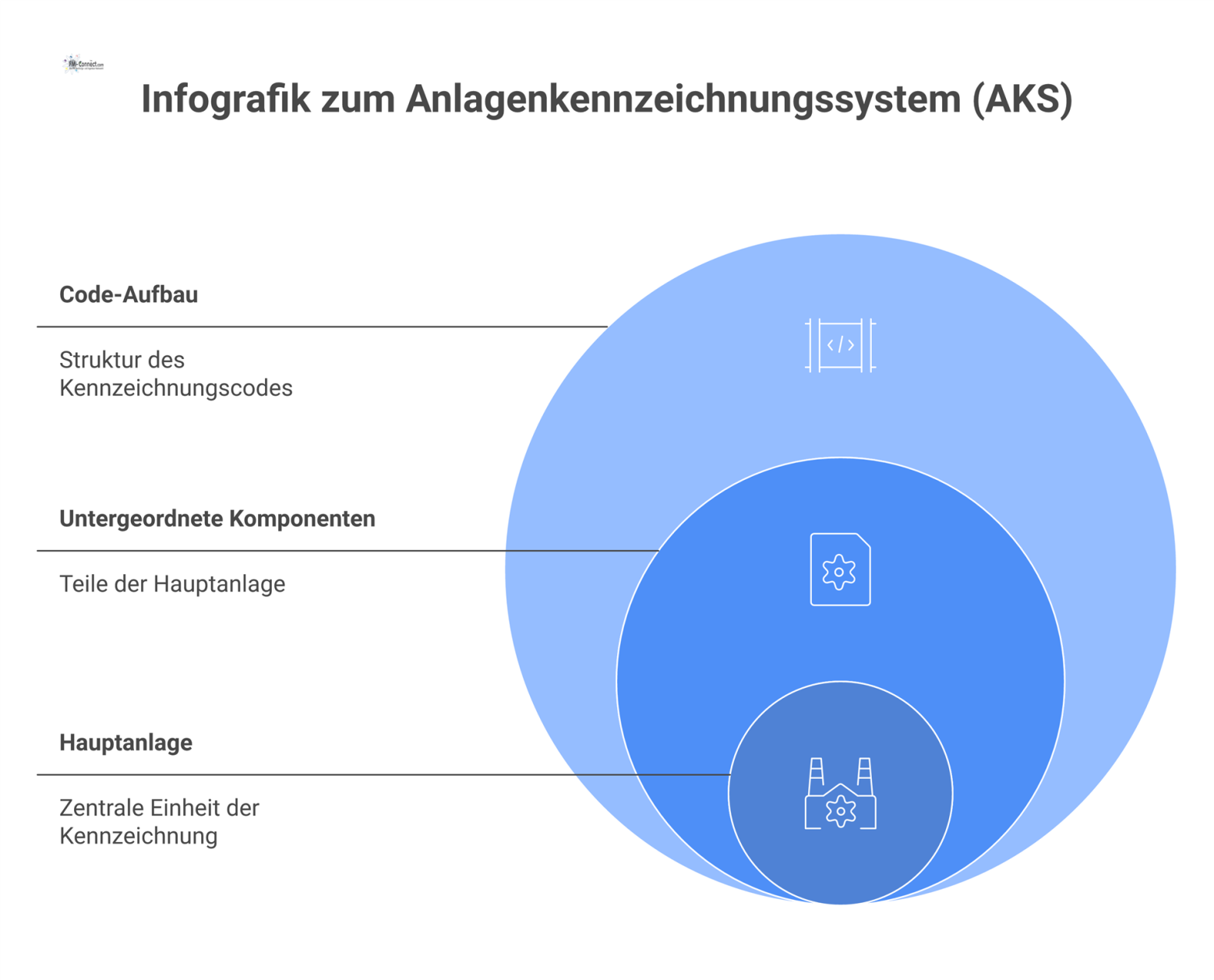 Ein hierarchisches Diagramm, das den Aufbau eines Anlagenkennzeichnungssystems (AKS) von einer Hauptanlage zu untergeordneten Komponenten mit Code-Struktur zeigt.