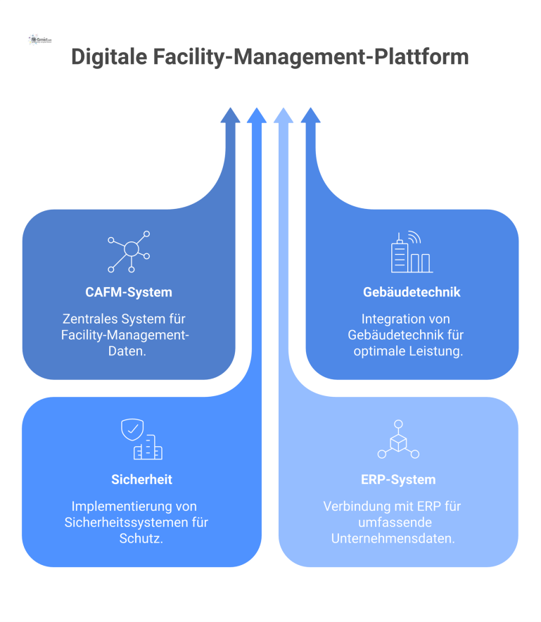Digitale Facility-Management-Plattform Infografik Infografik eines CAFM-Systems, das Daten aus Gebäudetechnik und ERP für automatisierte Workflows, mobilen Zugriff und Analyse-Dashboards nutzt.