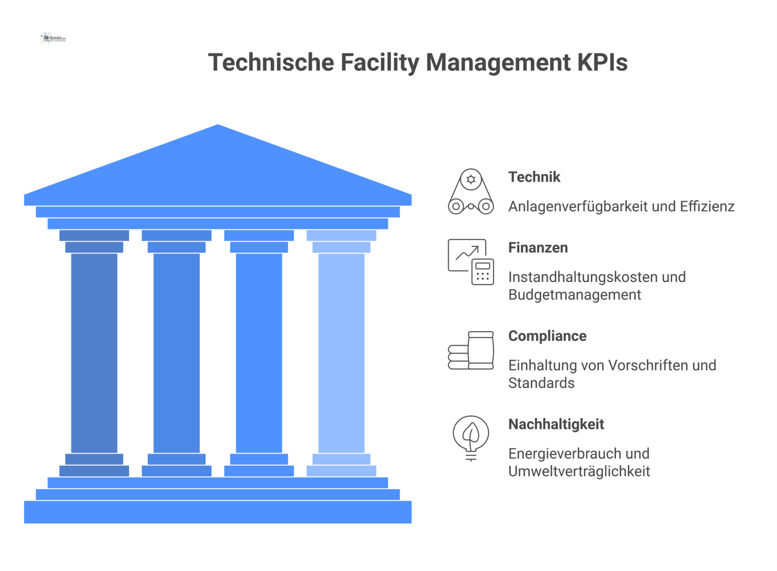 Infografik im Dashboard-Stil, die KPIs für Technisches Facility Management in vier farbcodierten Bereichen mit Piktogrammen und Kennzahlen darstellt.