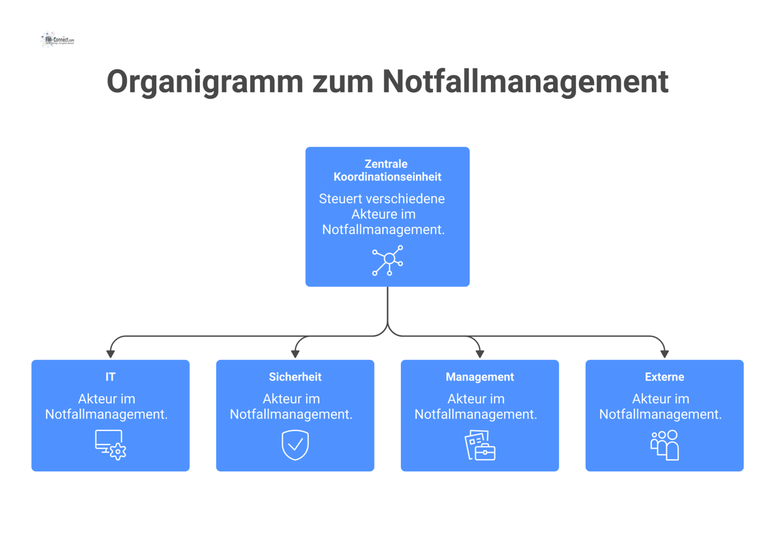 Organigramm des Notfallmanagements, das eine zentrale Koordinationseinheit zeigt, die verschiedene interne und externe Akteure für reibungslose Abläufe steuert. 