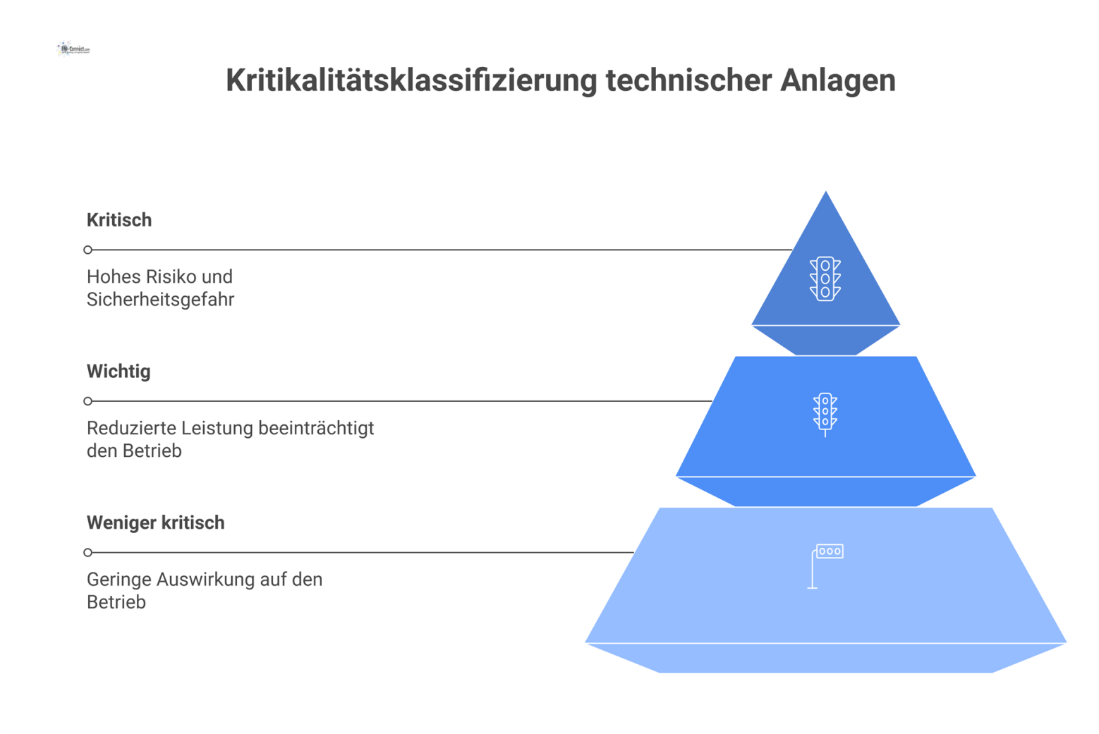Pyramide, die technische Anlagen in drei farbcodierte Kritikalitätsstufen einteilt: rot (kritisch), gelb (wichtig) und grün (weniger kritisch).