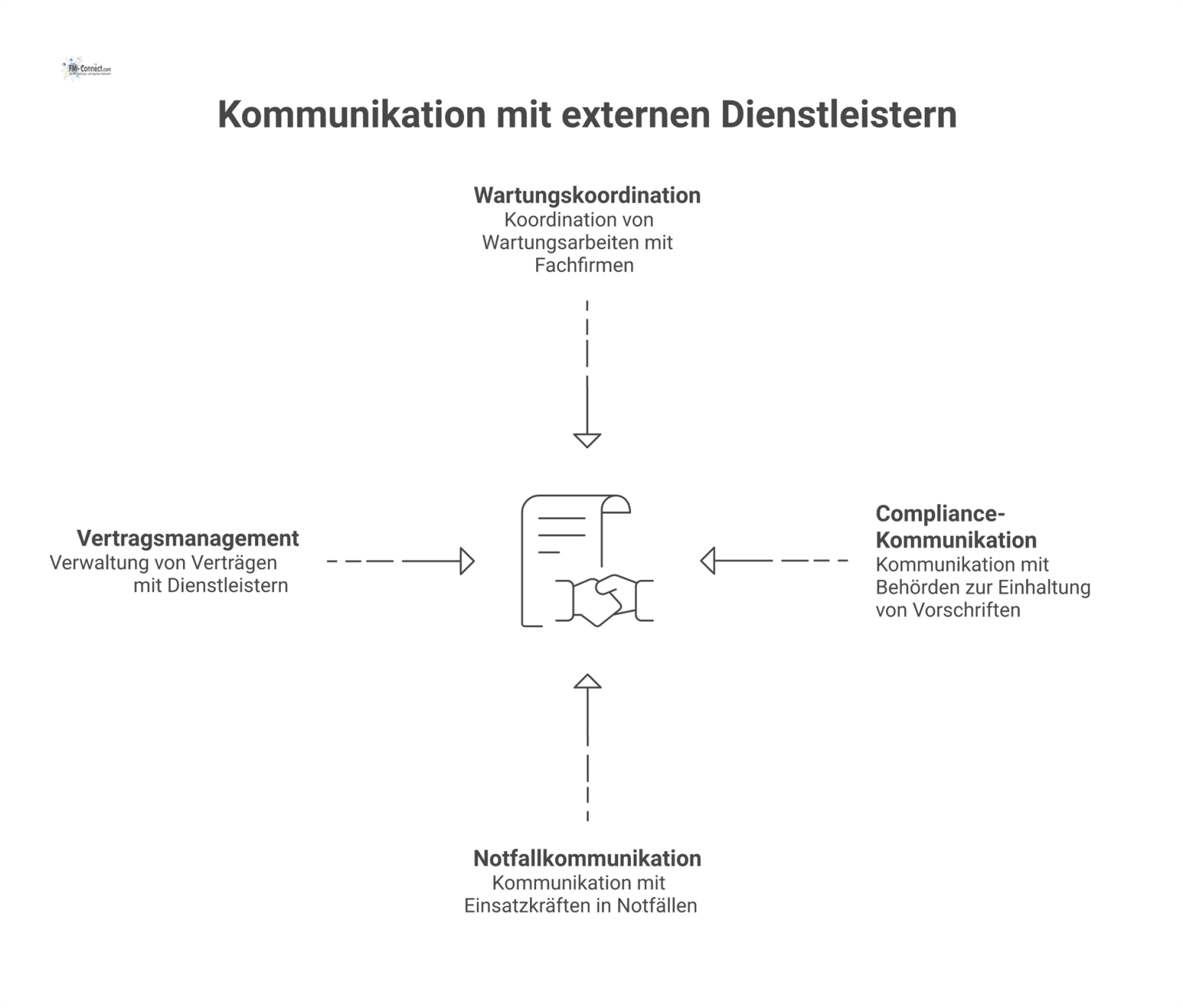 Mindmap mit dem zentralen Thema der Kommunikation im Facility Management und vier Hauptästen für Wartung, Compliance, Notfall und Vertragsmanagement.