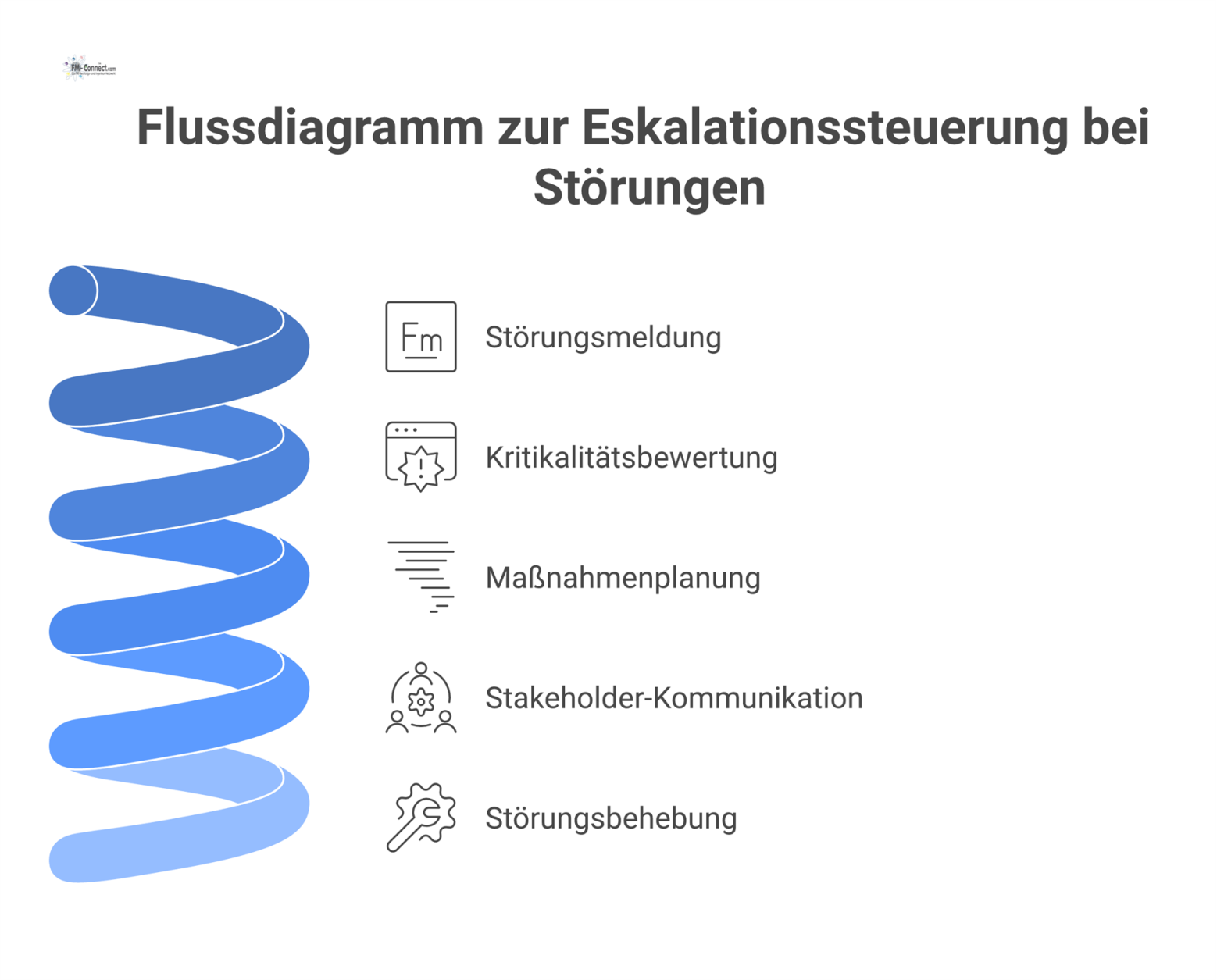 Flussdiagramm, das den Prozess der Eskalationssteuerung bei Störungen zeigt, von der Meldung über die Bewertung bis zur Stakeholder-Kommunikation.