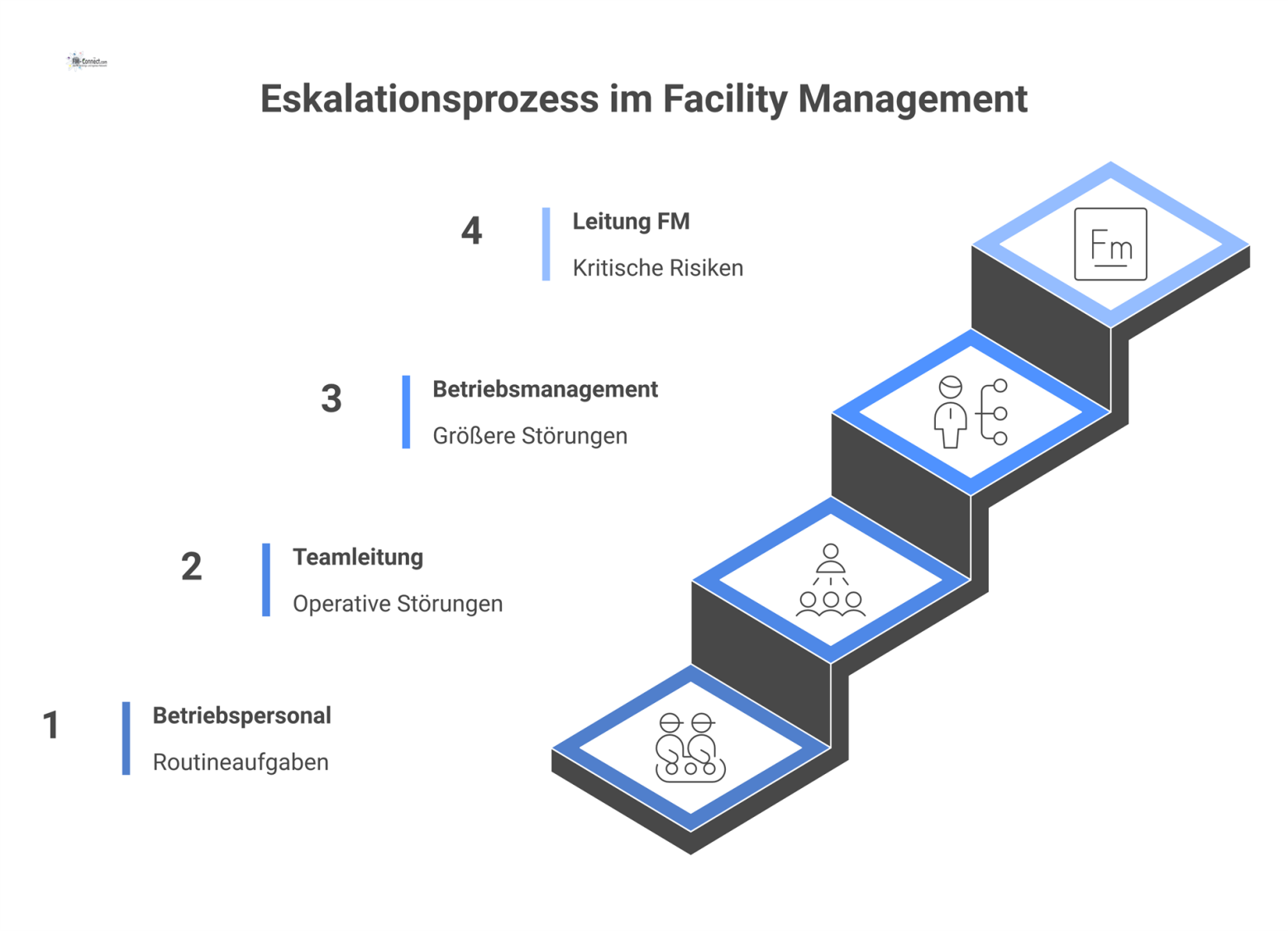 Ein Pyramiden-Diagramm, das den vierstufigen Eskalationsprozess im Facility Management von Routineaufgaben über Störungen bis hin zu kritischen Risiken darstellt.