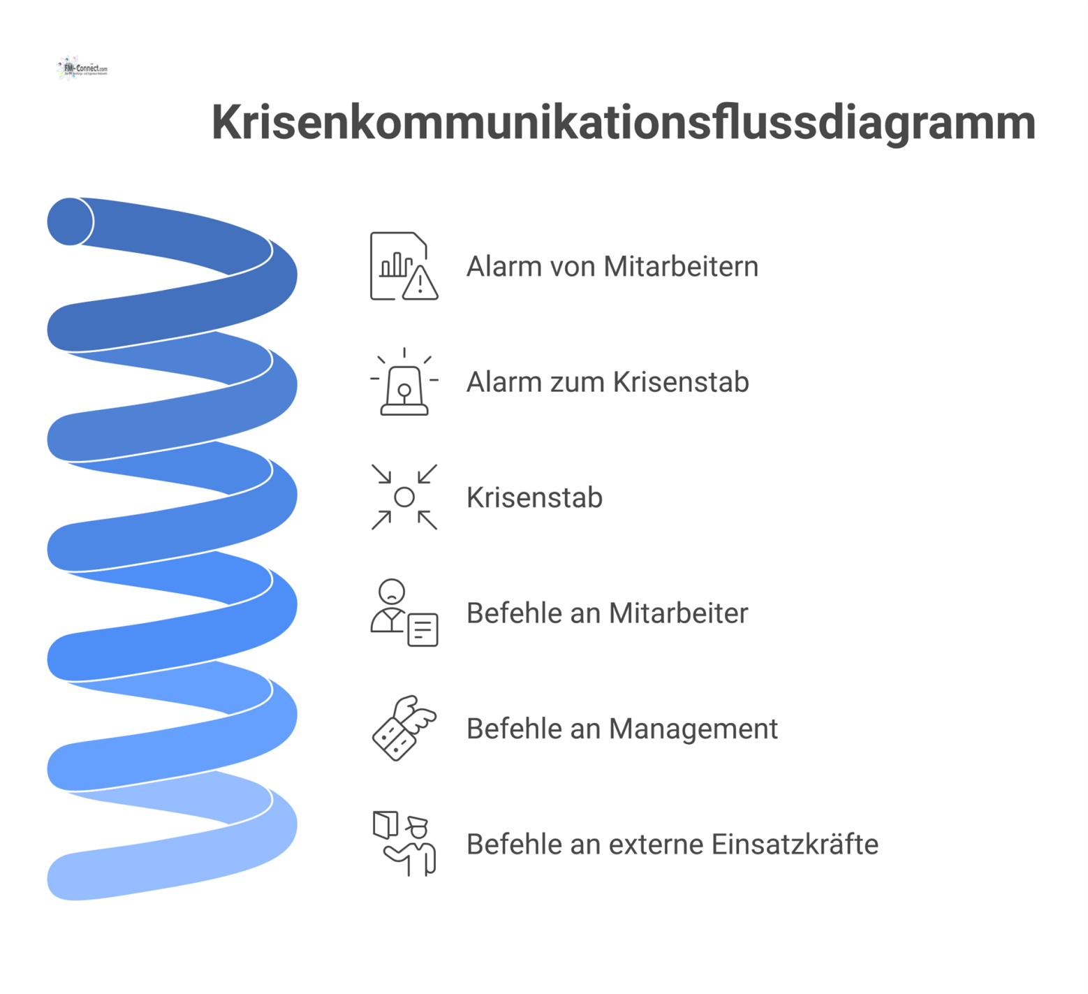 Flussdiagramm der Krisenkommunikation mit zentralem Krisenstab, der Alarme empfängt und Befehle an Mitarbeiter und Management weitergibt. 