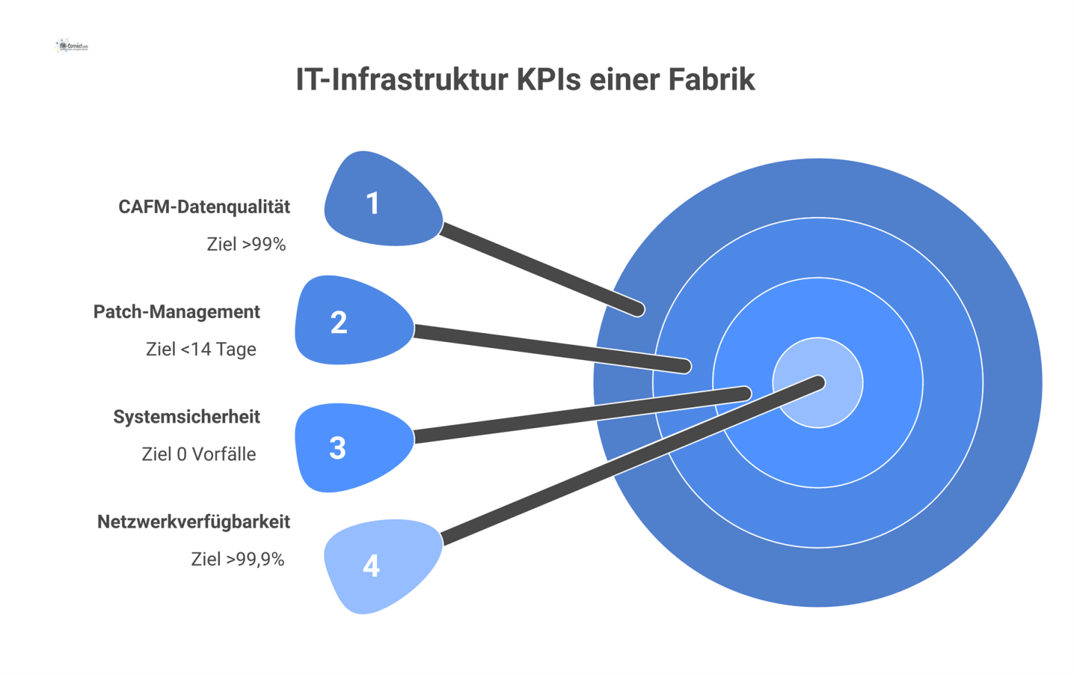Eine Infografik im Dashboard-Stil, die vier wichtige KPIs der IT-Infrastruktur einer Fabrik darstellt: Netzwerkverfügbarkeit, Systemsicherheit, Patch-Management und CAFM-Datenqualität.