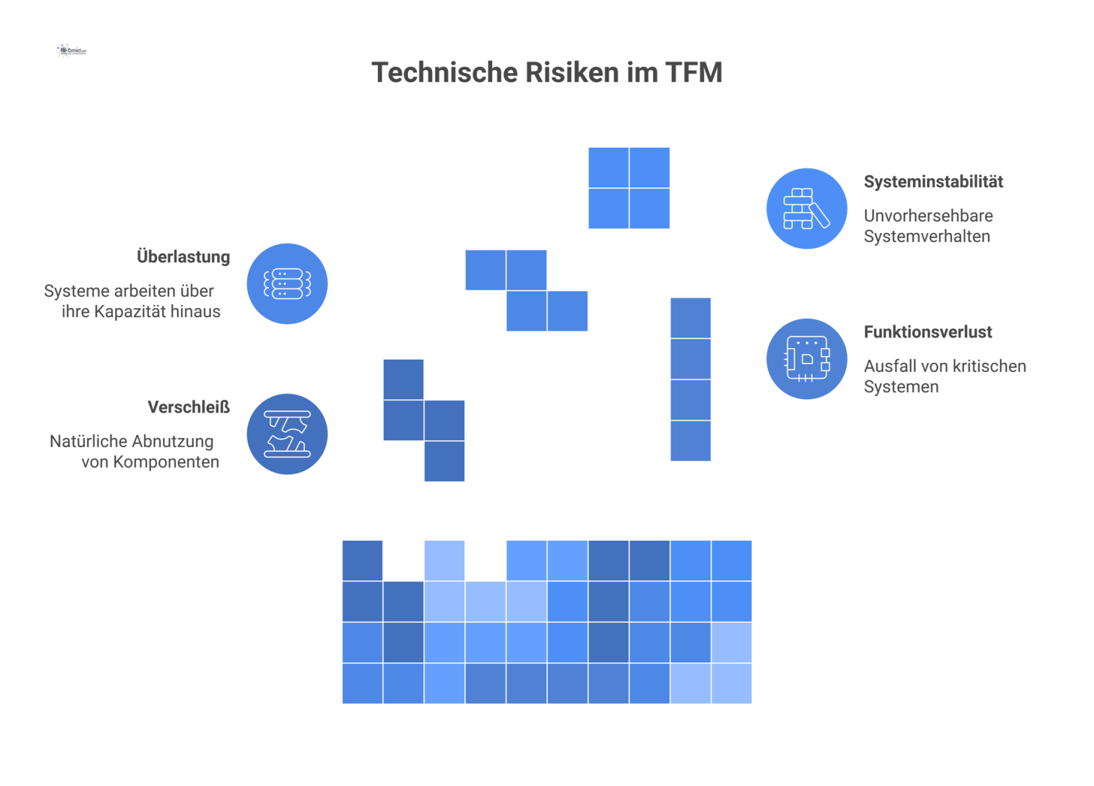 Matrix der technischen Risiken in TFM, die vier Typen nach Treiber, Risikonatur, Steuerungsstrategie und strategischem Ziel aufschlüsselt.