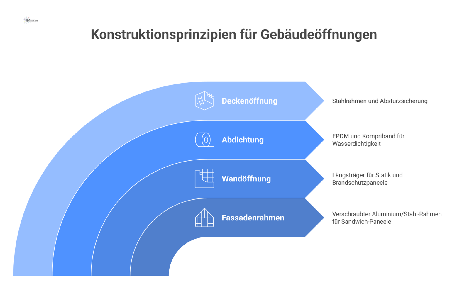 Technische Schnittzeichnung von Gebäudeöffnungen mit Fassadendetails wie Stahlrahmen, Sandwich-Paneelen, Brandschutz, Abdichtung und einer Absturzsicherung an der Deckenöffnung. 
