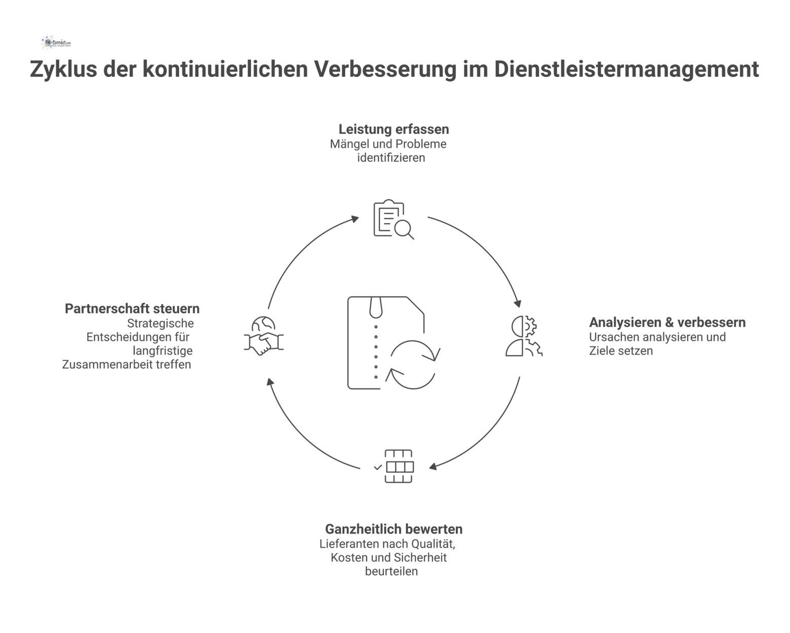 Diagramm, das den Zyklus der kontinuierlichen Verbesserung im Dienstleistermanagement in vier Phasen zeigt: Leistung erfassen, analysieren, bewerten und Partnerschaft steuern. 