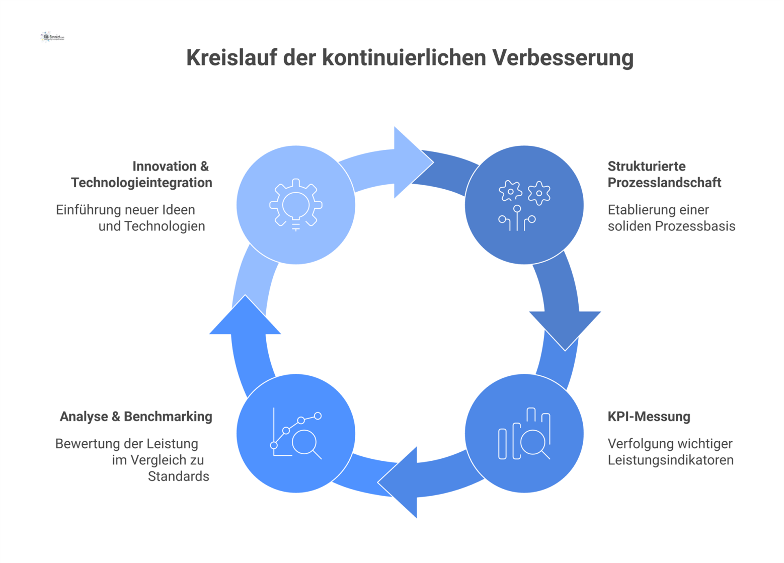 Infografik-Diagramm des Kreislaufs der kontinuierlichen Verbesserung mit den Phasen Prozesslandschaft, KPI-Messung, Analyse, Benchmarking und Innovation. 