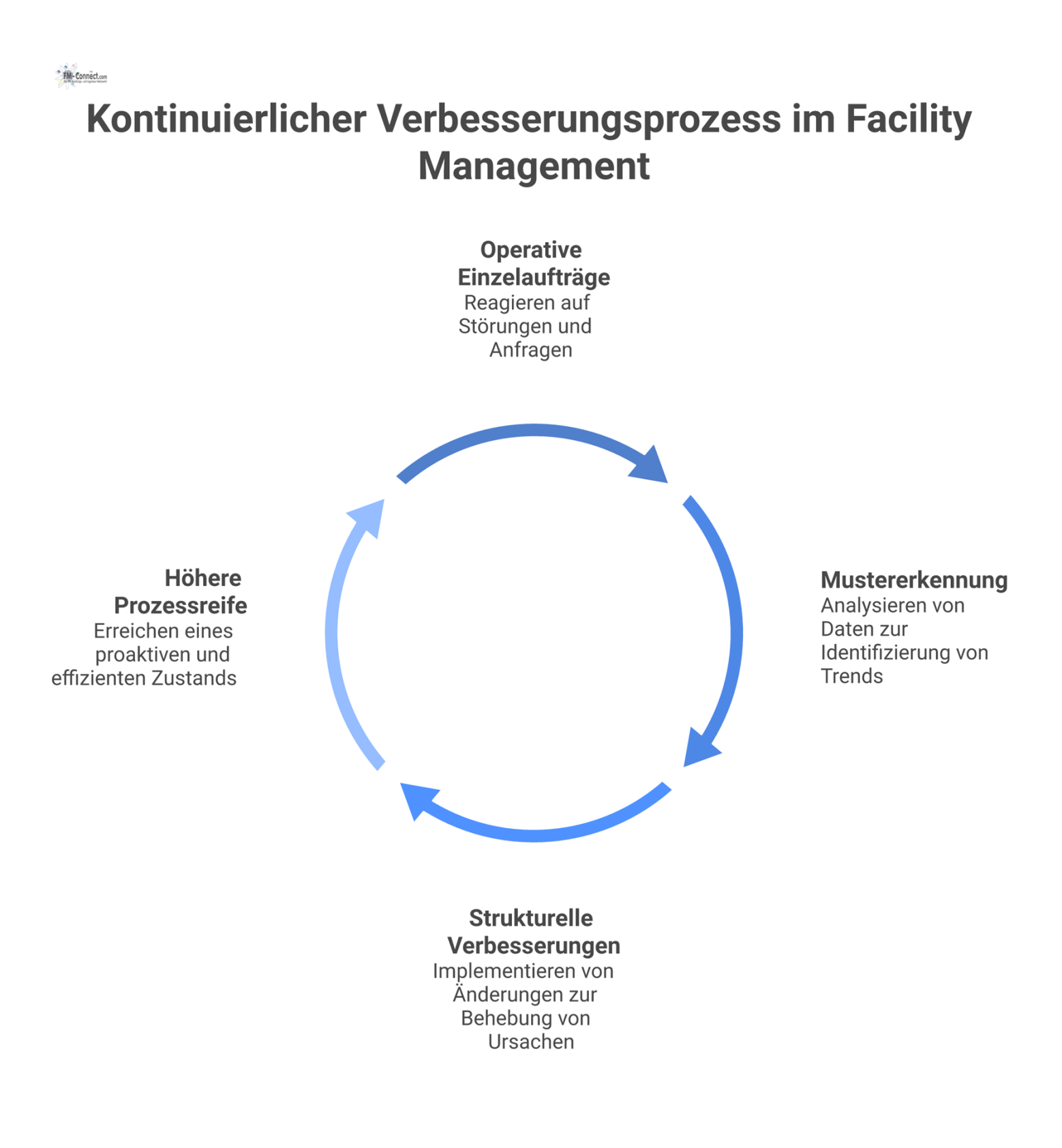 Kreislaufdiagramm des kontinuierlichen Verbesserungsprozesses, das die Transformation von reaktiven Einzelaufträgen zu proaktiven, strukturellen Verbesserungen im Facility Management zeigt.