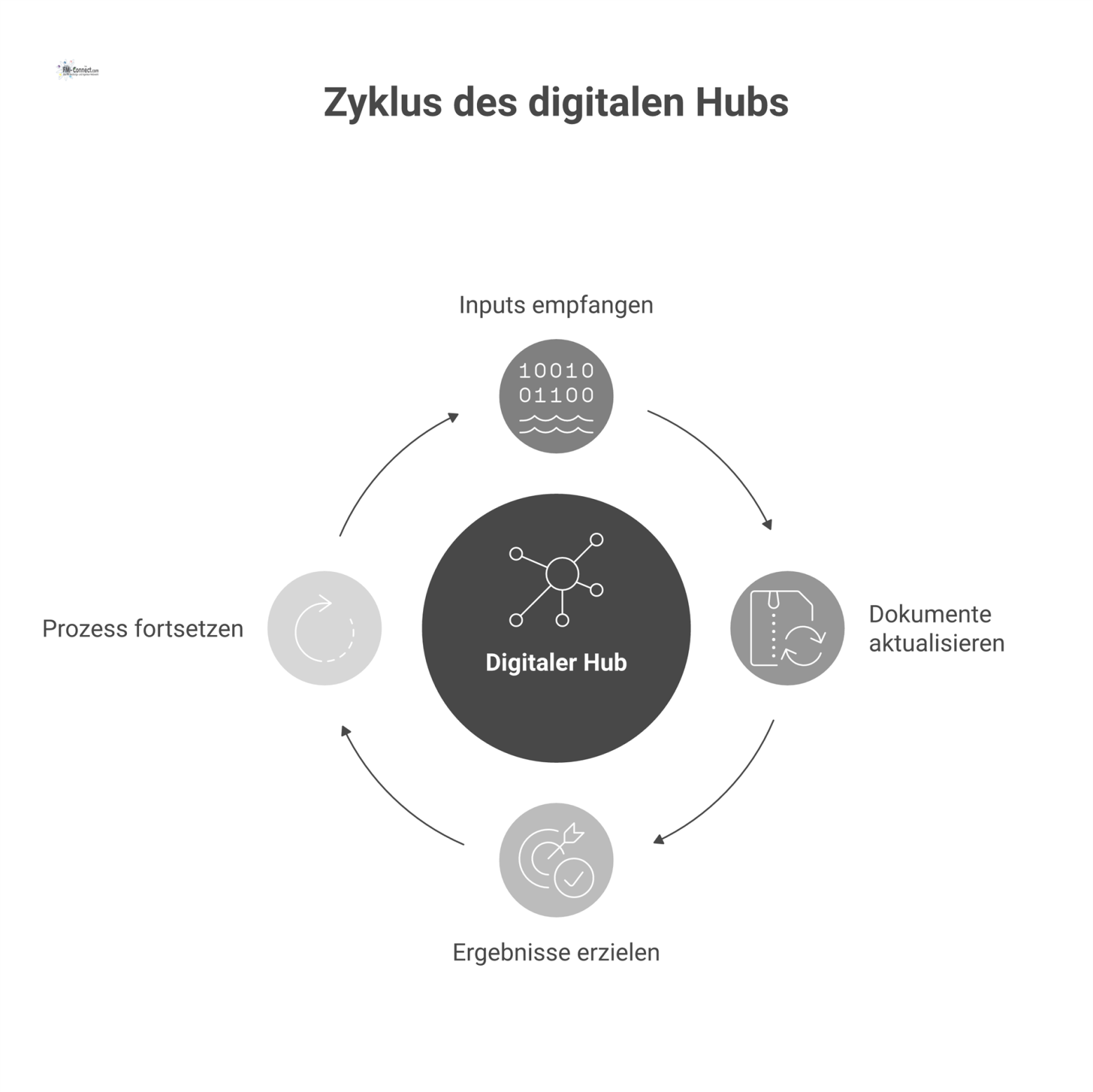 Flussdiagramm eines digitalen Hubs, der Inputs verarbeitet, Dokumente aktualisiert und zu Ergebnissen wie effizientem Betrieb in einem kontinuierlichen Prozess führt. 