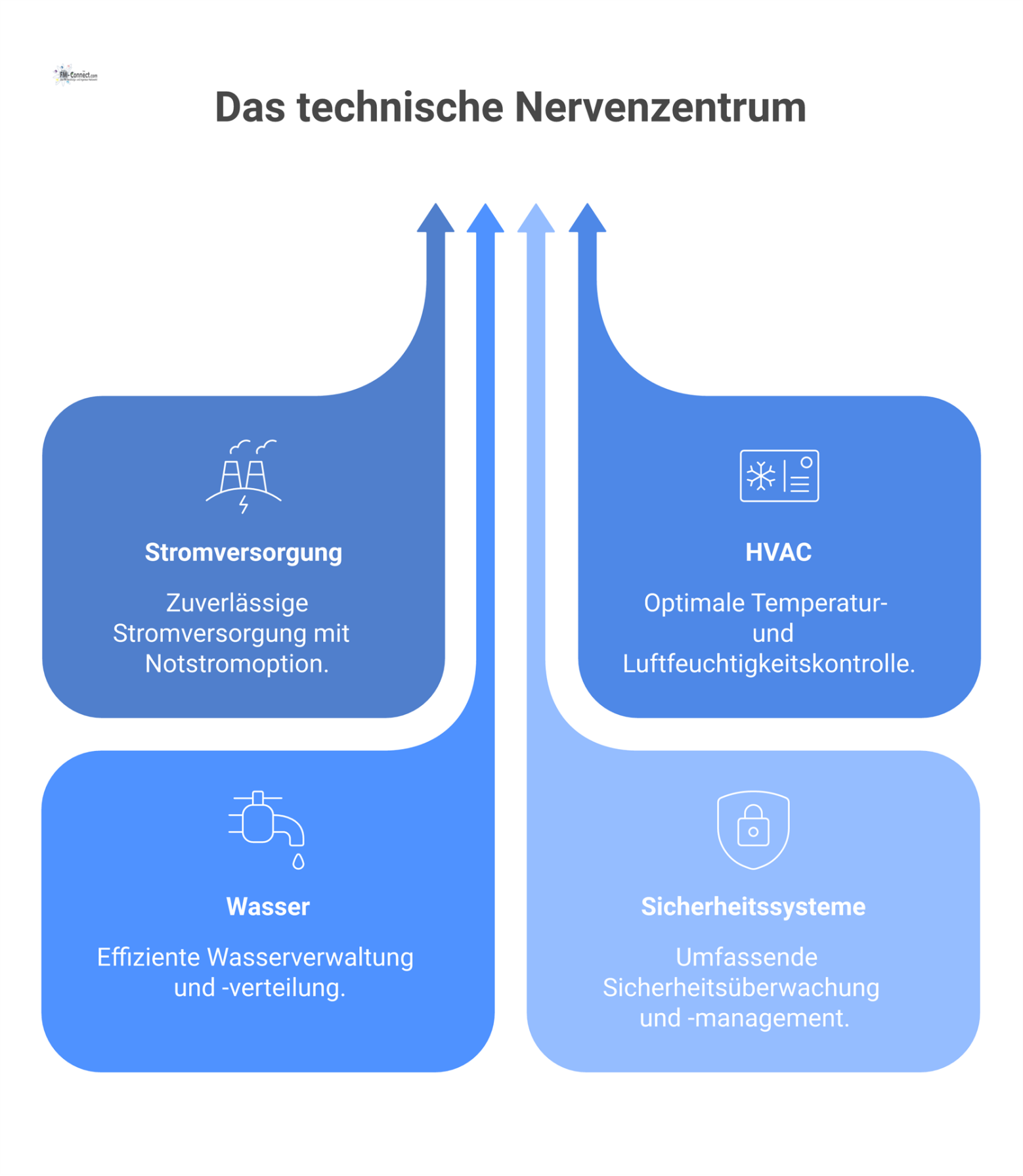 Infografik des technischen Nervenzentrums eines intelligenten Gebäudes, das vernetzte Anlagen wie Stromversorgung, HVAC, Wasser und Sicherheitssysteme überwacht.