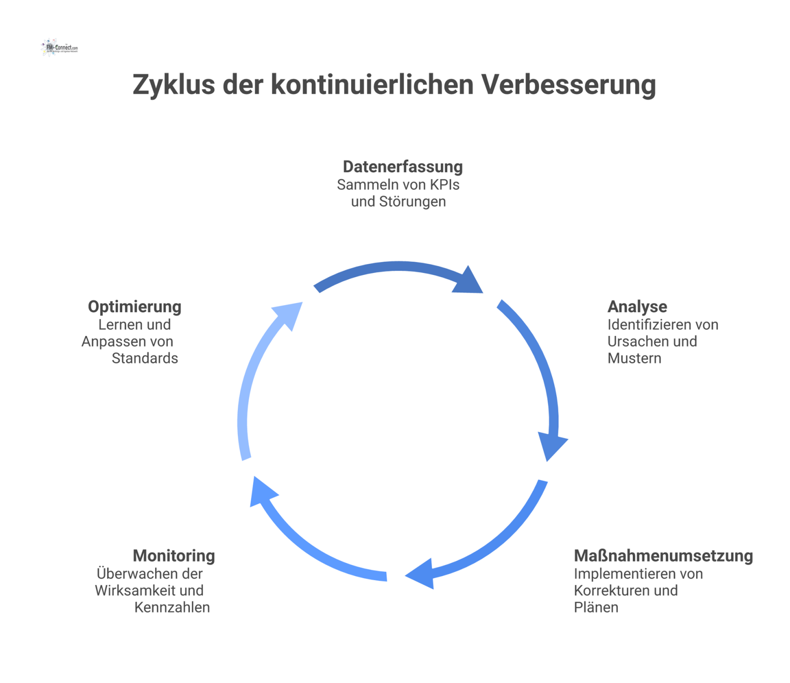 Ein Zyklusdiagramm des kontinuierlichen Verbesserungsprozesses mit den fünf Phasen: Datenerfassung, Analyse, Maßnahmenumsetzung, Monitoring und abschließende Optimierung.