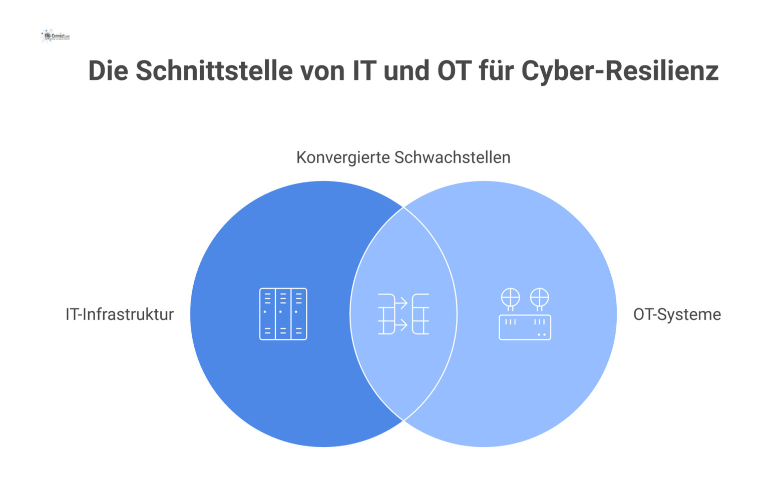Diagramm der IT/OT-Konvergenz zeigt Datenflüsse zwischen IT und OT, markierte Schwachstellen und einen externen Angriffsvektor.
