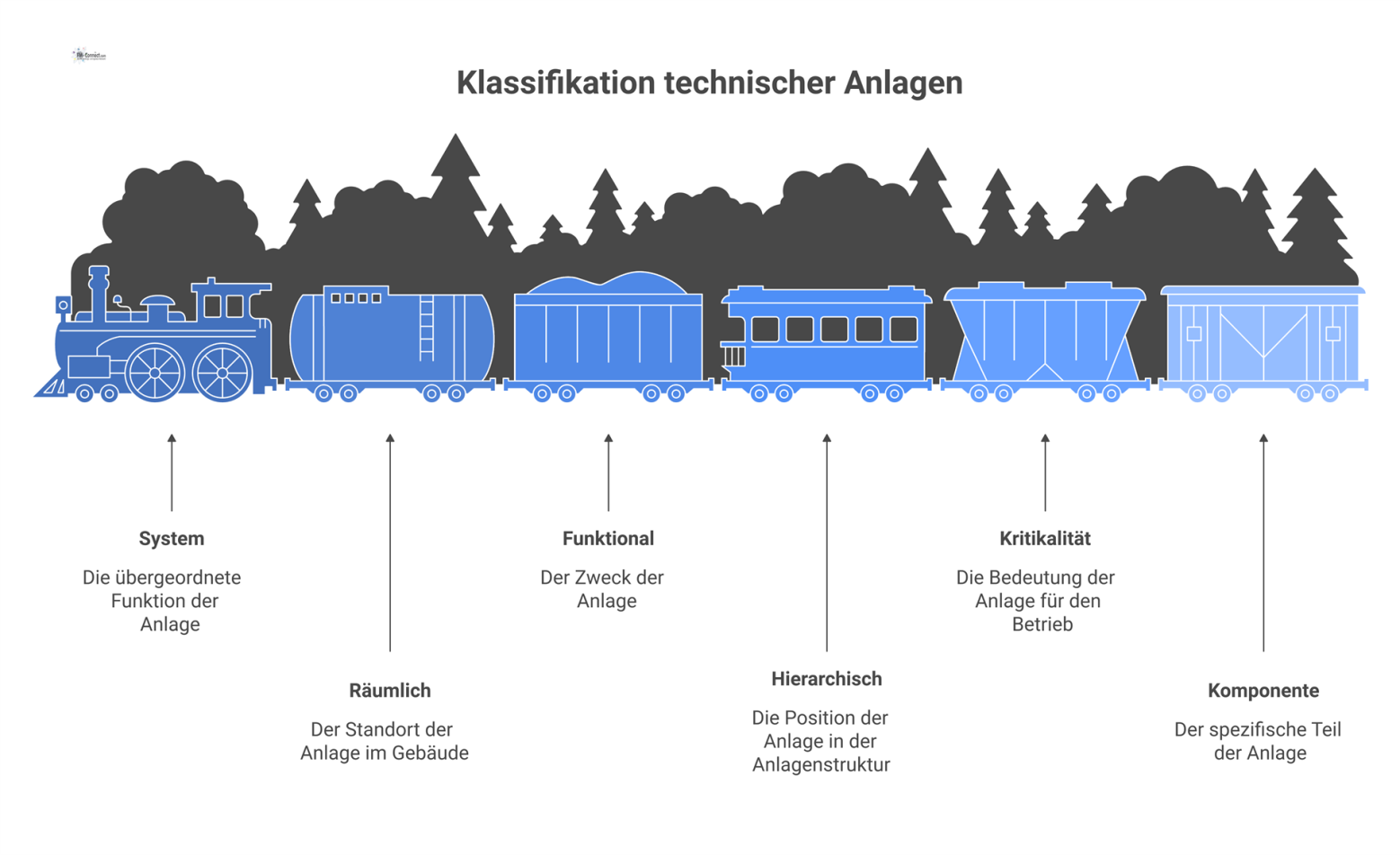 Mindmap zur Klassifikation einer Umwälzpumpe mit den sechs verbundenen Dimensionen System, Räumlich, Funktional, Hierarchisch, Kritikalität und Komponente