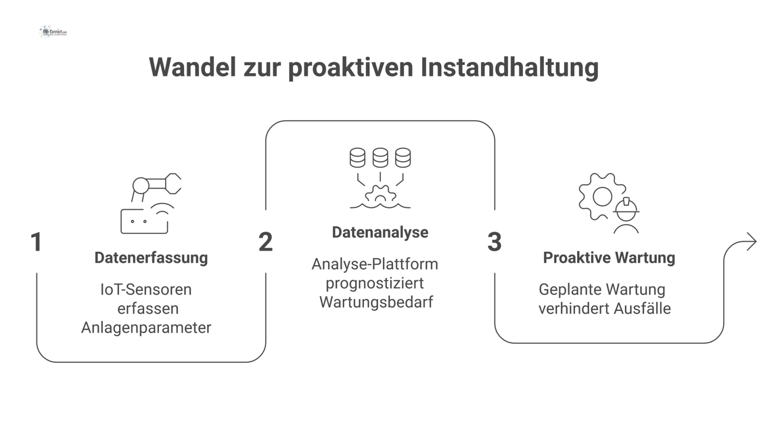 Infografik, die den Wandel von reaktiver zu proaktiver Instandhaltung durch IoT-Sensoren und Datenanalyse zur Vorhersage von Wartungszeitpunkten zeigt. 