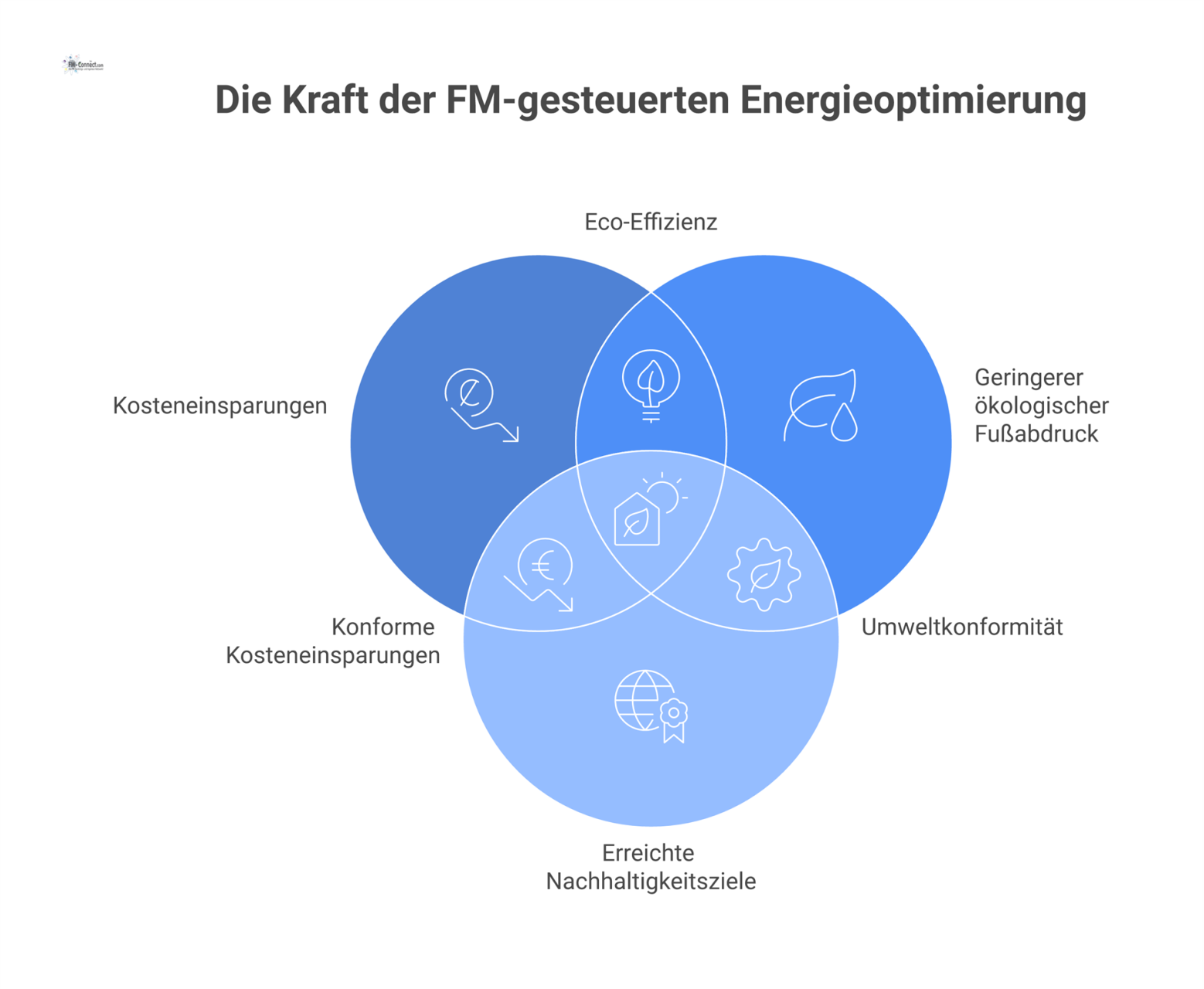 Infografik zeigt wie Facility Management durch Analyse von Verbrauchsdaten Maßnahmen zur Kosten- und Ressourceneinsparung ableitet, was zu drei Vorteilen führt. 