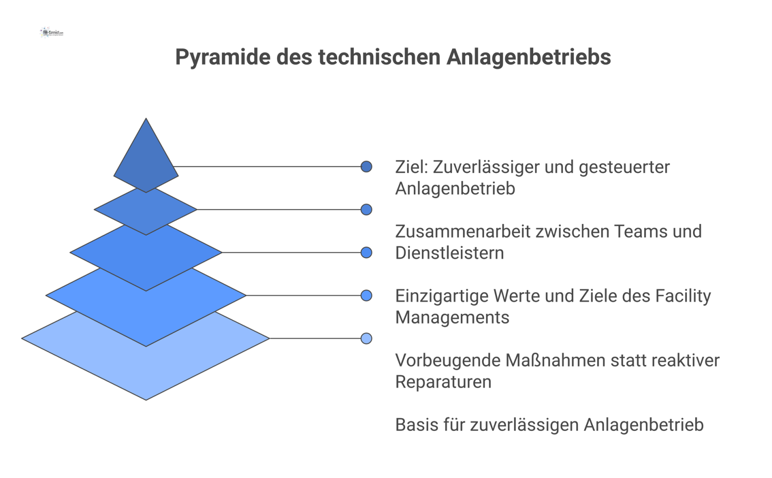 Pyramide mit der Basis 'Grundlagen der Instandhaltung', drei Säulen und dem Ziel eines zuverlässigen, gesteuerten Anlagenbetriebs an der Spitze.