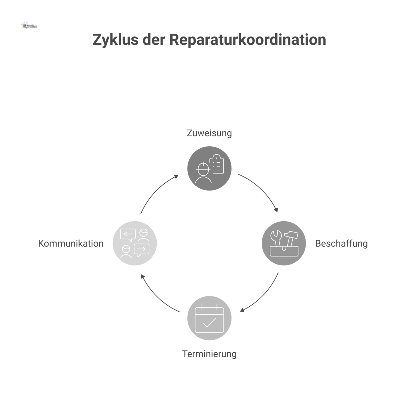 Ein Infografik-Flussdiagramm, das den Prozess der Reparaturkoordination in vier Schritten zeigt: Zuweisung, Beschaffung, Terminierung und Kommunikation mit Icons.