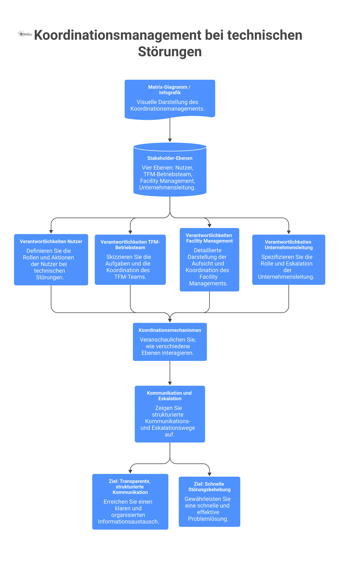 Matrix-Diagramm zum Koordinationsmanagement bei Störungen, das vier Stakeholder-Ebenen mit ihren Verantwortungen und Kommunikationsmechanismen für eine transparente Eskalation darstellt.