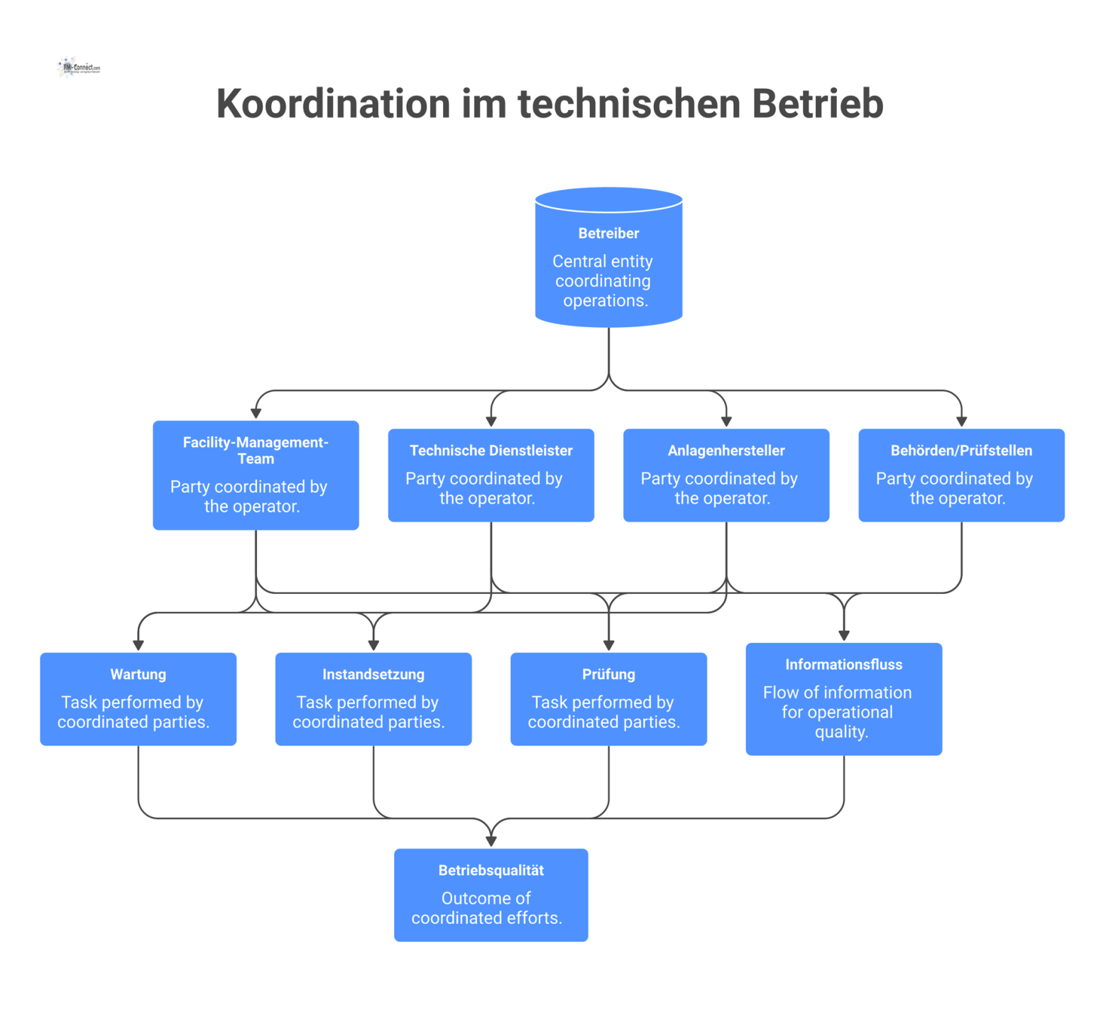 Sternförmiges Diagramm, das den Betreiber im Zentrum zeigt, der Facility-Management, Dienstleister, Hersteller und Behörden für den technischen Betrieb koordiniert.