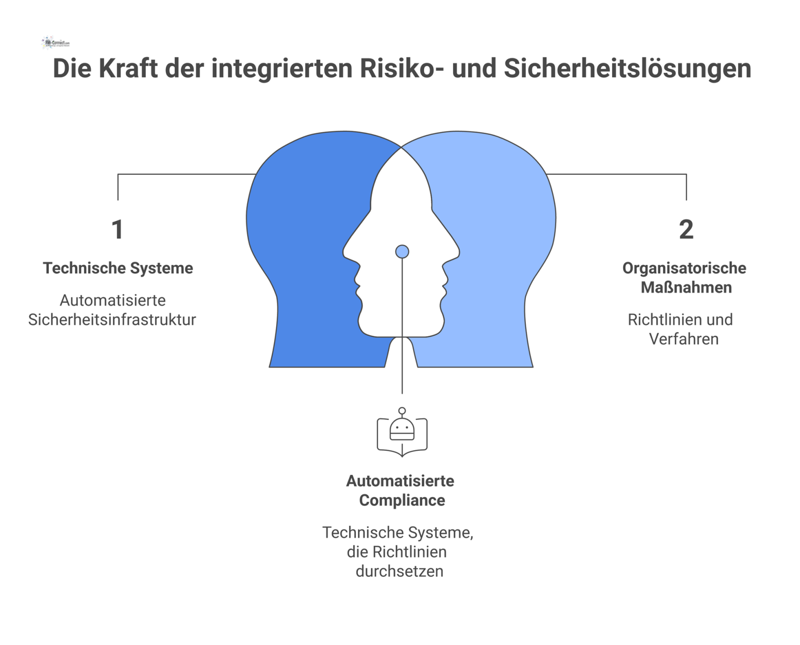 Diagramm, das Risiko- & Sicherheitsmanagement als zentrale Einheit zeigt, vernetzt mit den Bereichen technische Systeme, organisatorische Maßnahmen und externe Dienstleister. 