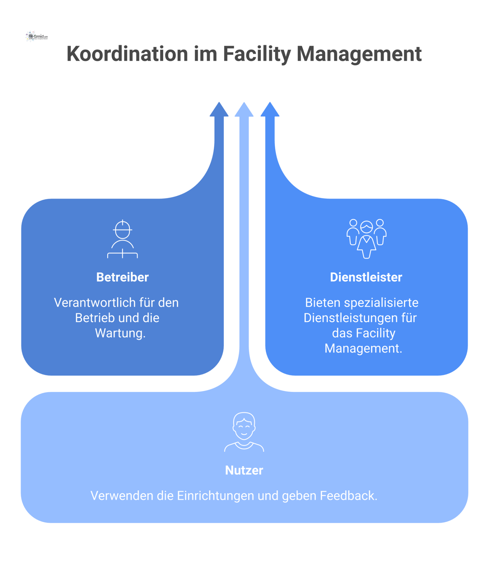 Netzwerkdiagramm, das die Stakeholder im Facility Management als Knotenpunkte zeigt, die durch Prozesslinien für Verantwortlichkeiten und Schnittstellen verbunden sind. 
