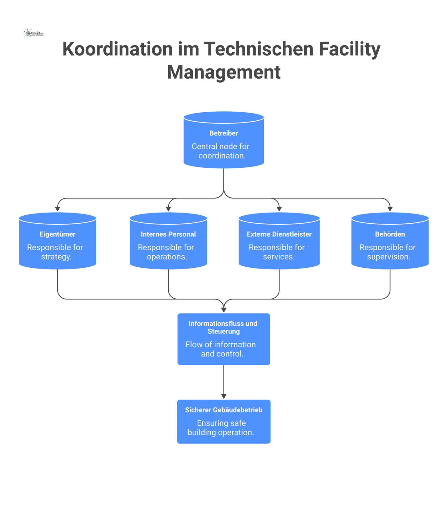 Netzwerkdiagramm zur Koordination im Technischen Facility Management, das den Betreiber als zentralen Knotenpunkt mit verschiedenen Parteien verbindet.