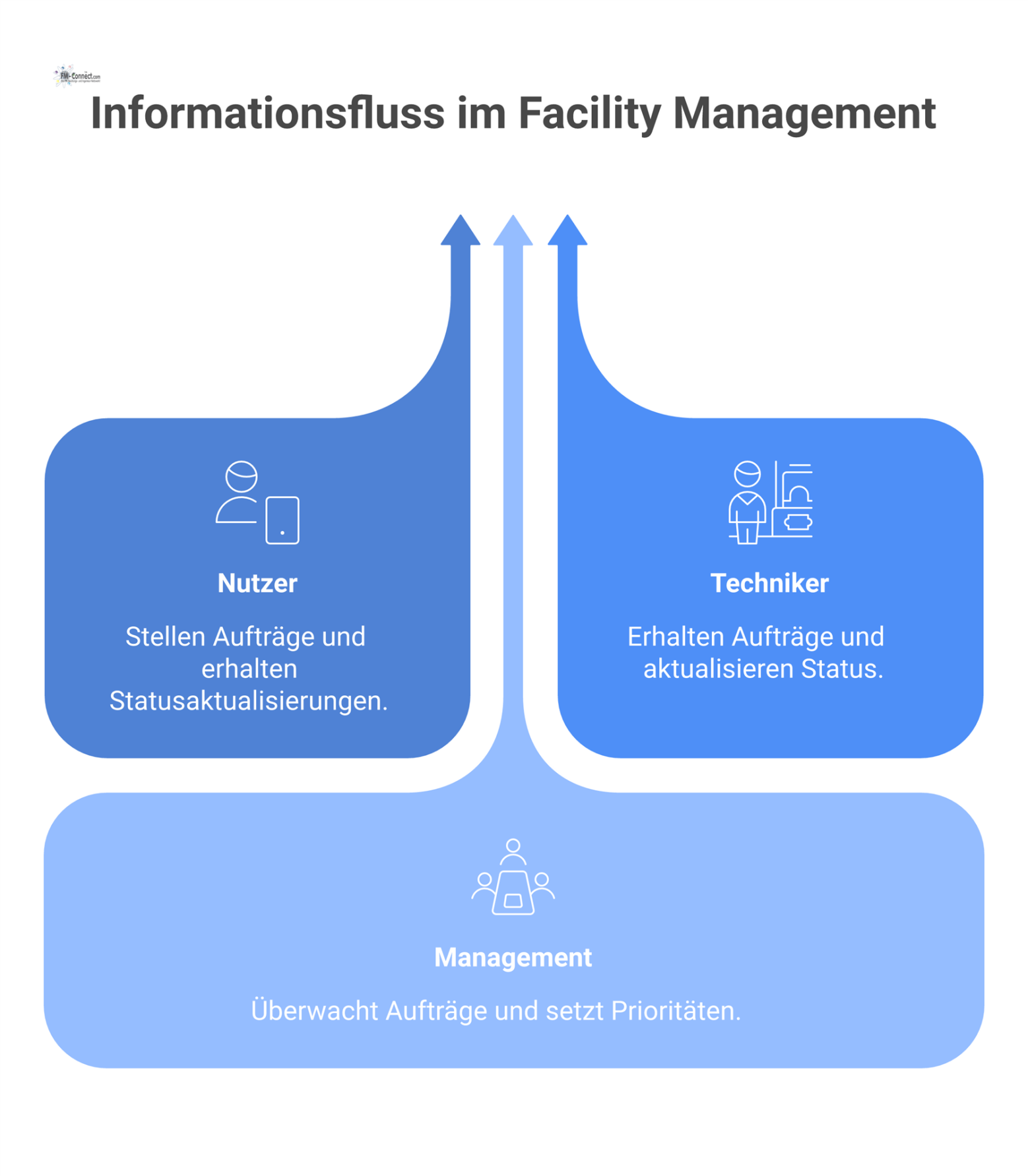 Infografik eines zentralen Auftragssystems als Hub, das über Pfeile mit Nutzern, Technikern und Management für den Informationsaustausch verbunden ist. 